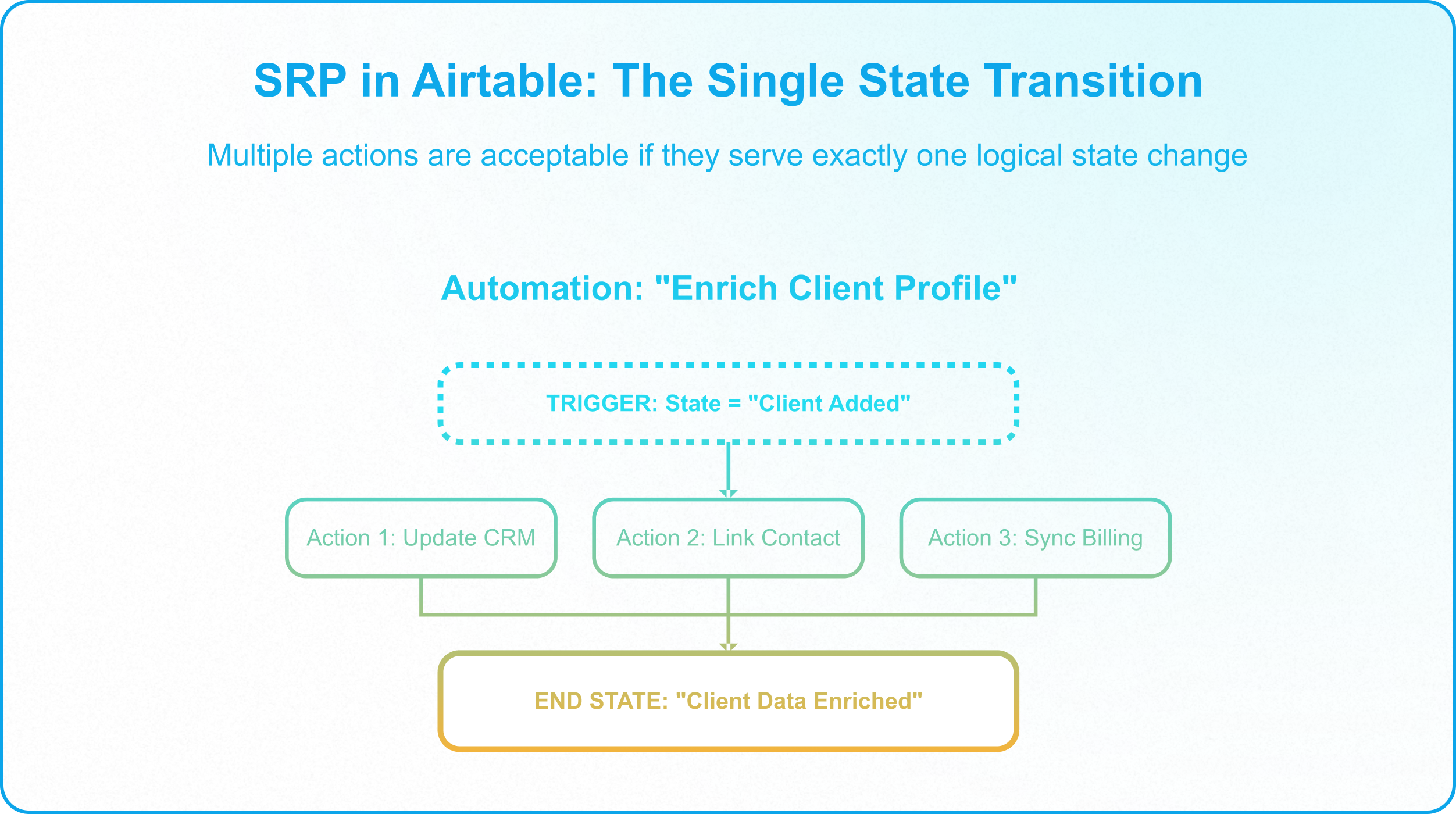 Modular Airtable automation architecture with resilient checkpoints for retries and manual recovery.