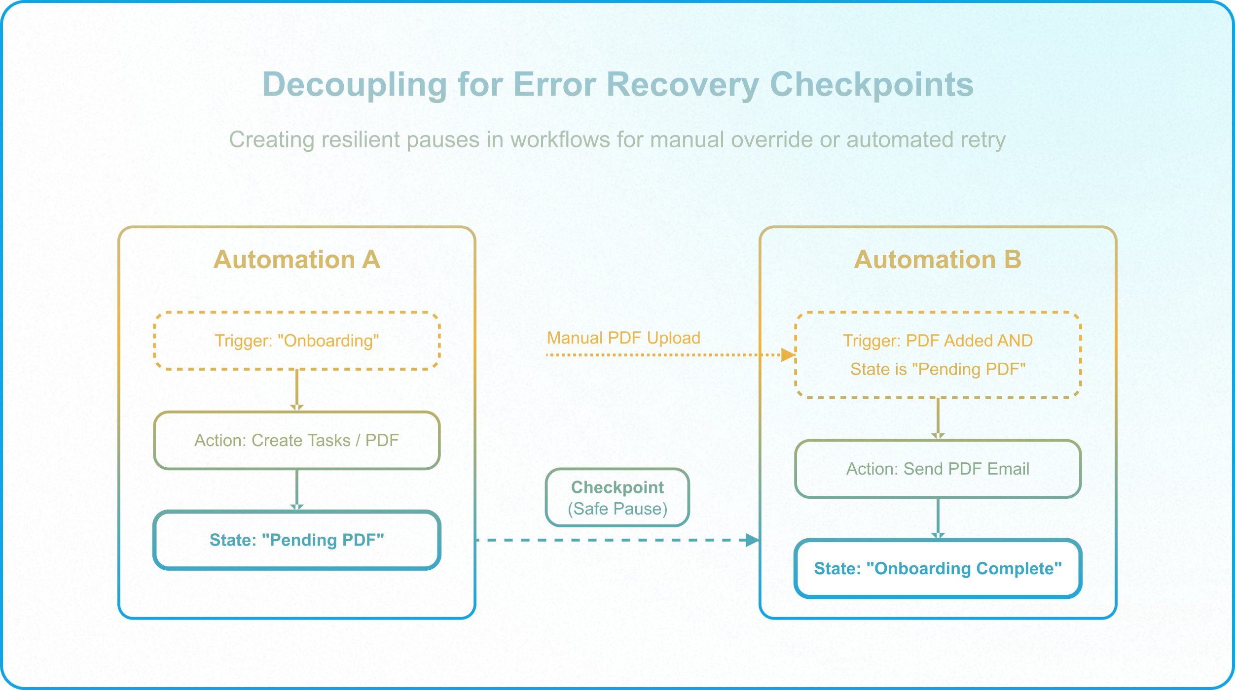 Airtable sending a webhook to Make for external orchestration, error handling, and complex workflow execution.