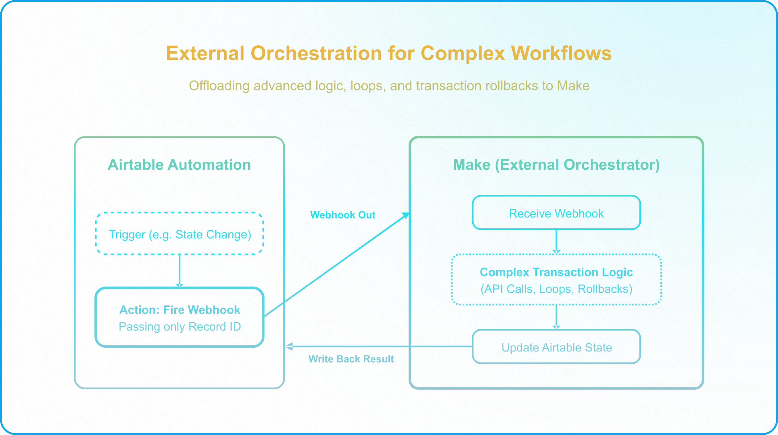 Automation audit checklist evaluating state transitions, orchestration, checkpoints, and workflow scalability.