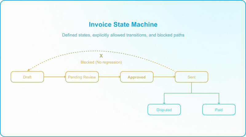 Orchestrated Airtable automation architecture separating state validation from downstream execution workflows.
