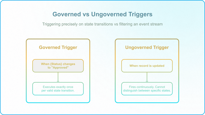 Status-driven Airtable automation sequence showing independent workflows coordinated through controlled state changes.