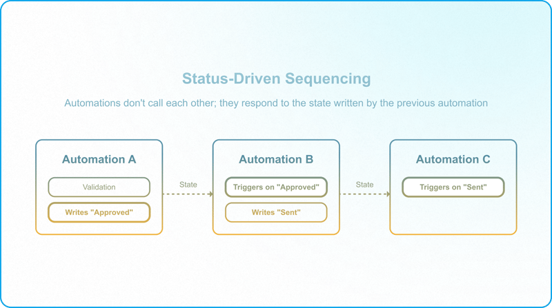 Guard field architecture preventing concurrent Airtable automation execution and reducing workflow race conditions.