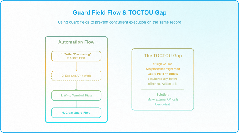 Guard field architecture preventing concurrent Airtable automation execution and reducing workflow race conditions.