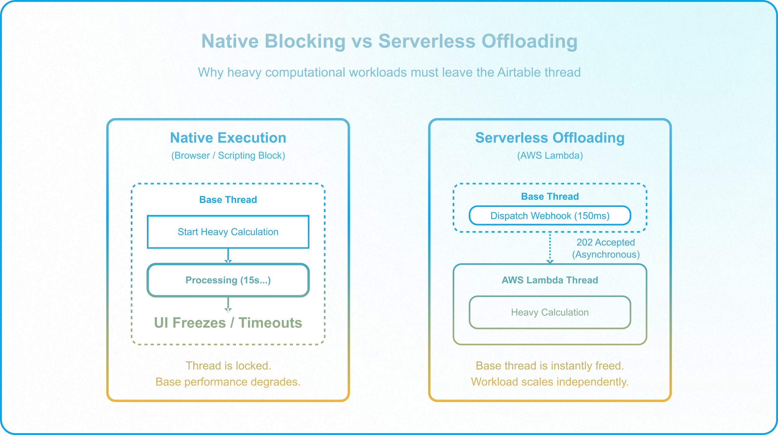 Decision flowchart identifying when Airtable workloads should remain native or be offloaded to AWS Lambda.