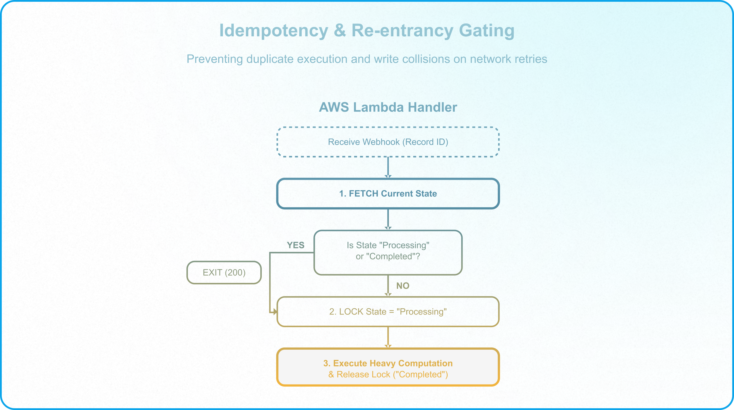 Operations dashboard displaying serverless failures, Dead Letter Queue logs, and governed retry workflows.