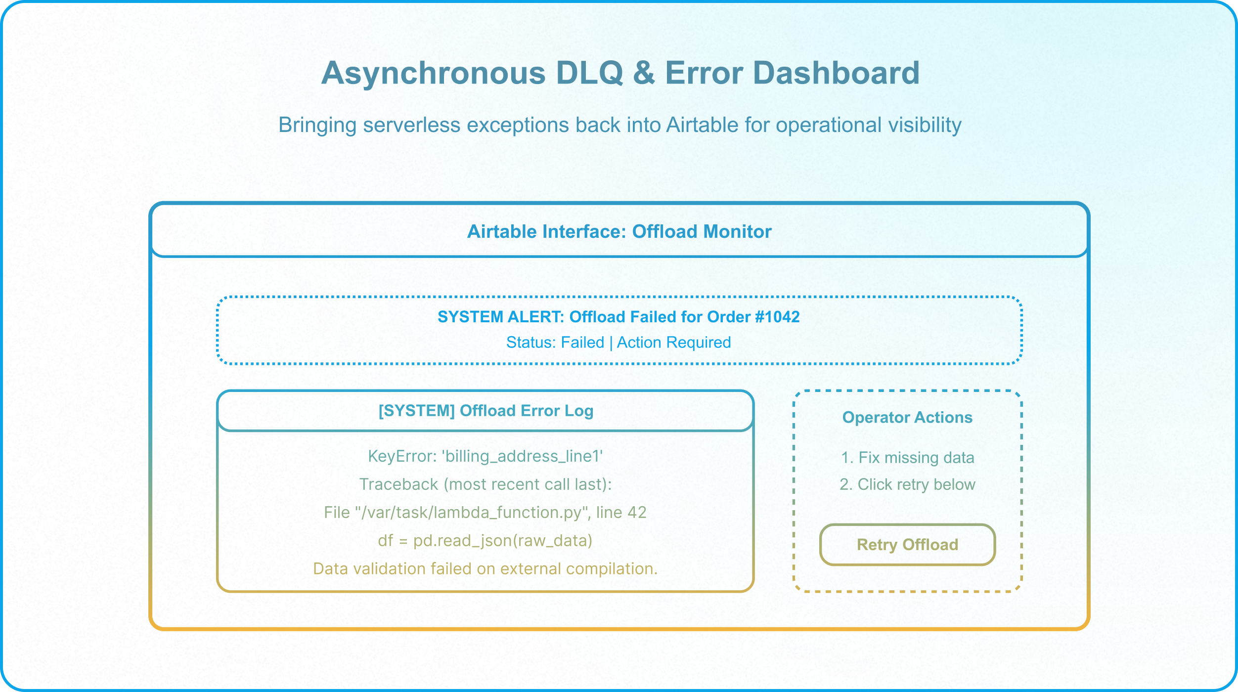 Comparison of native Airtable scripting and AWS Lambda across execution limits, scalability, cost, and observability.