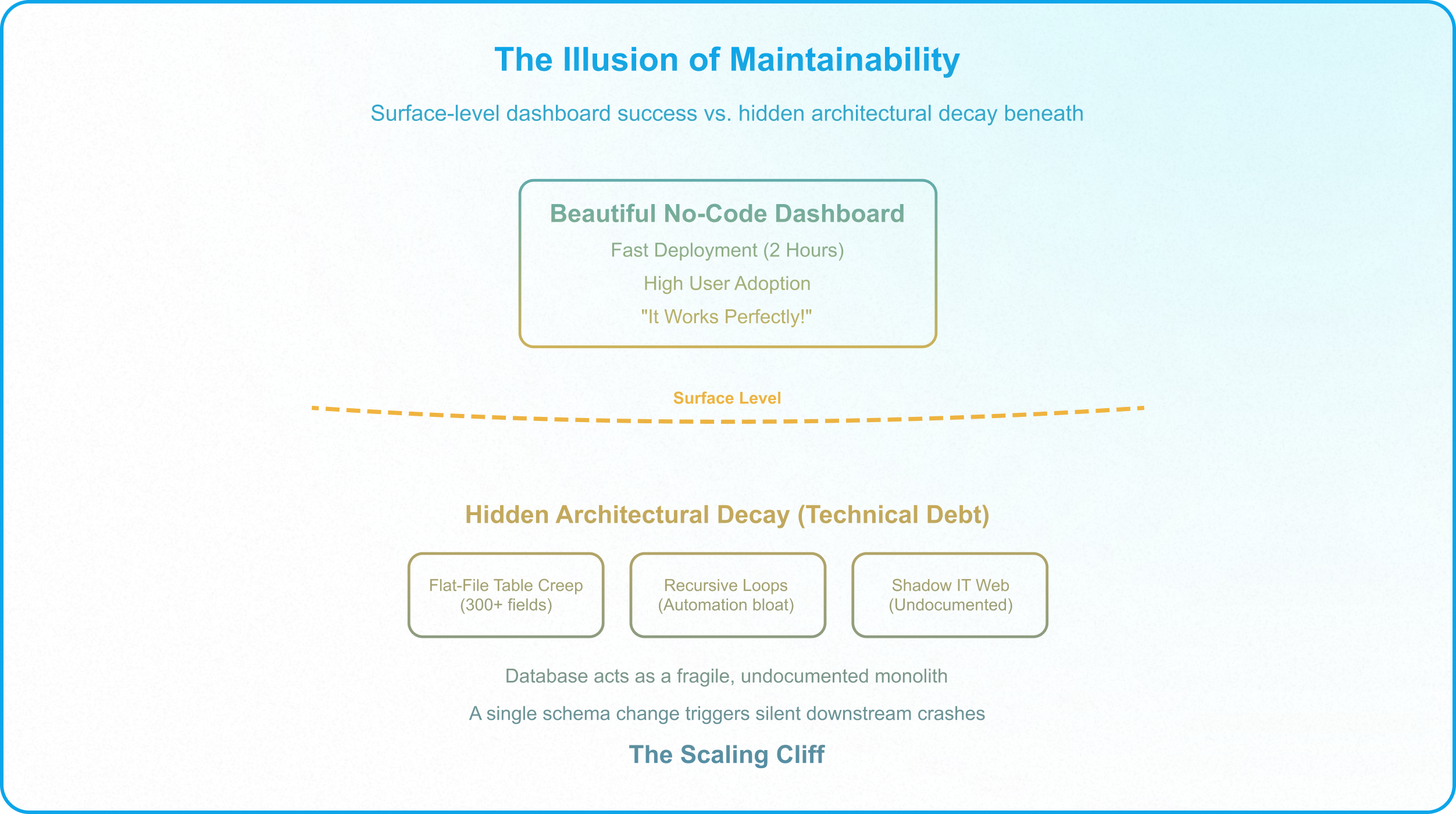 Diagram illustrating flat-table growth, recursive automation loops, and Shadow IT as stages of no-code architectural decay.
