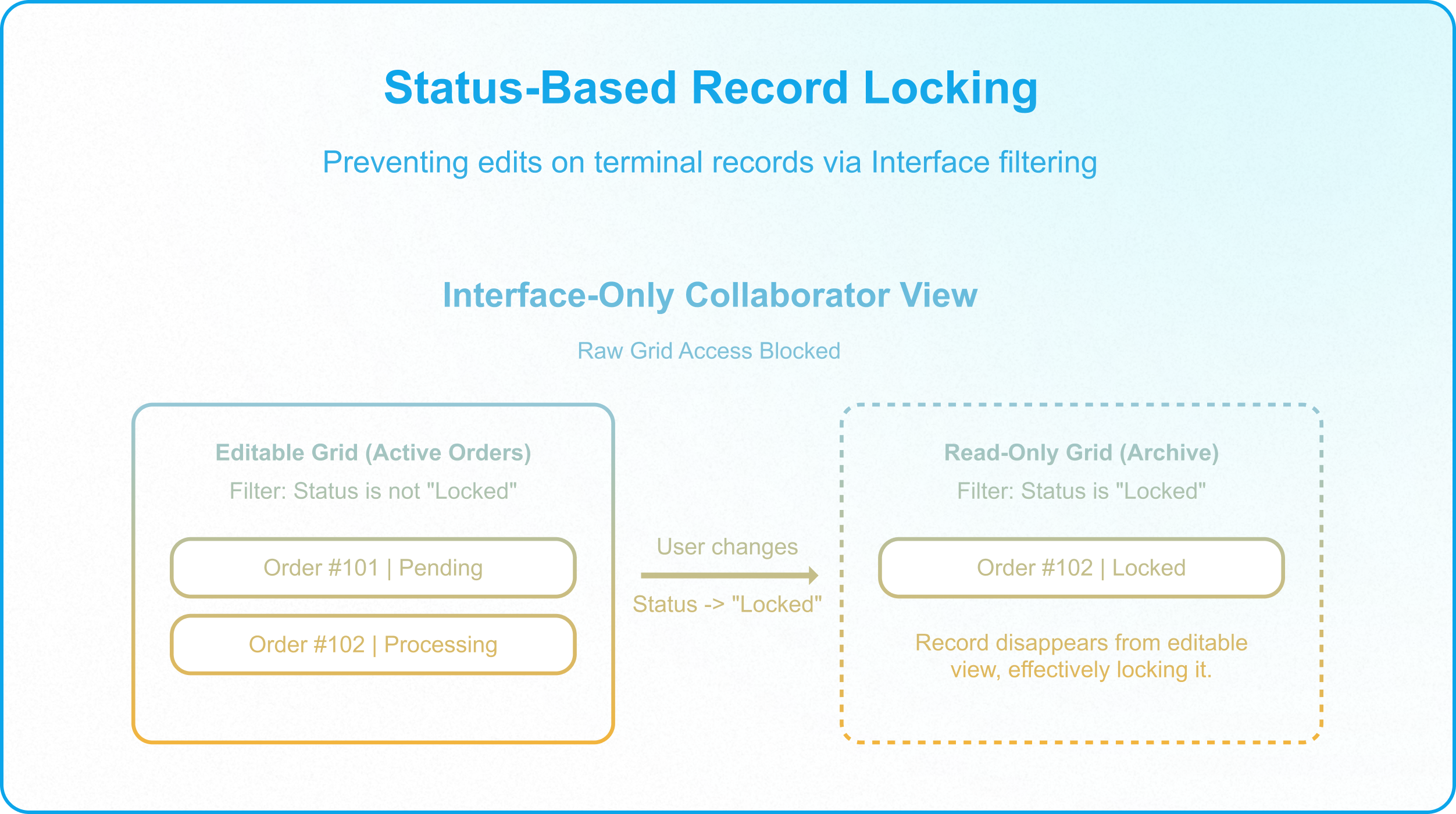 Status-based record locking architecture using Interface-only workflows to protect finalized Airtable records.