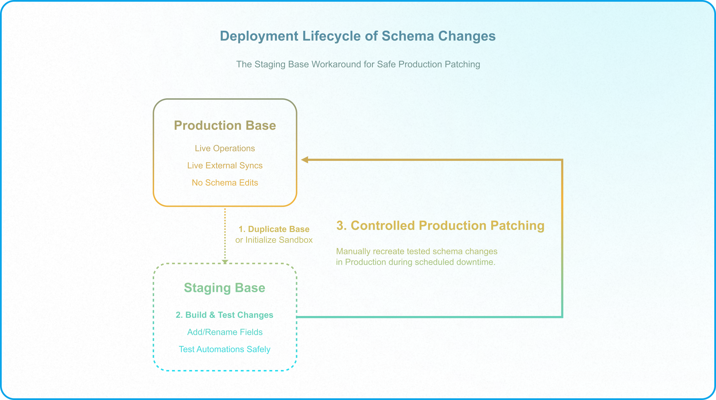 Staging-to-production deployment pipeline validating Airtable schema changes before controlled enterprise release.