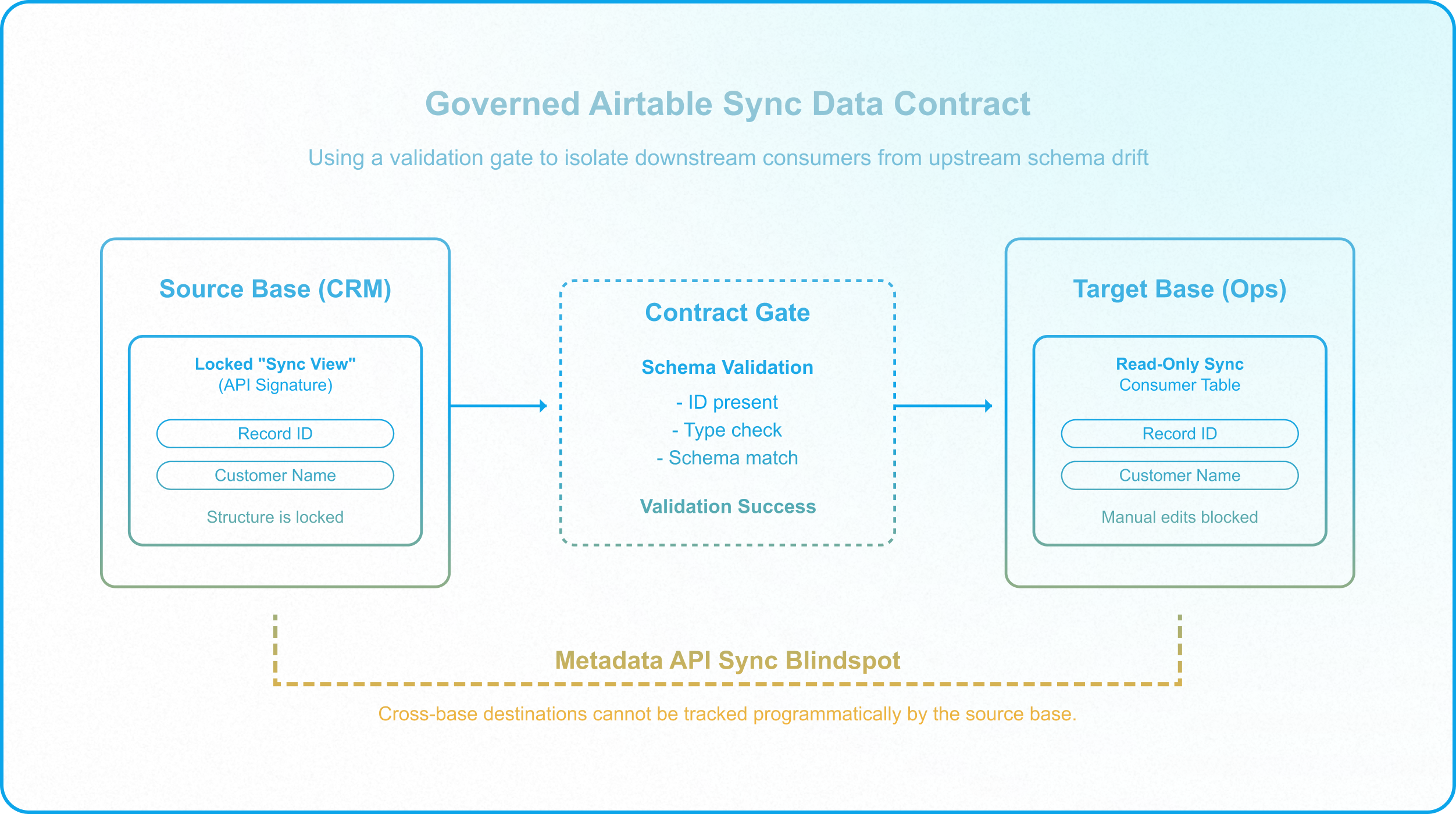 Comparison of ad-hoc Airtable syncs versus contract-based replication with locked sync views and controlled data flow.