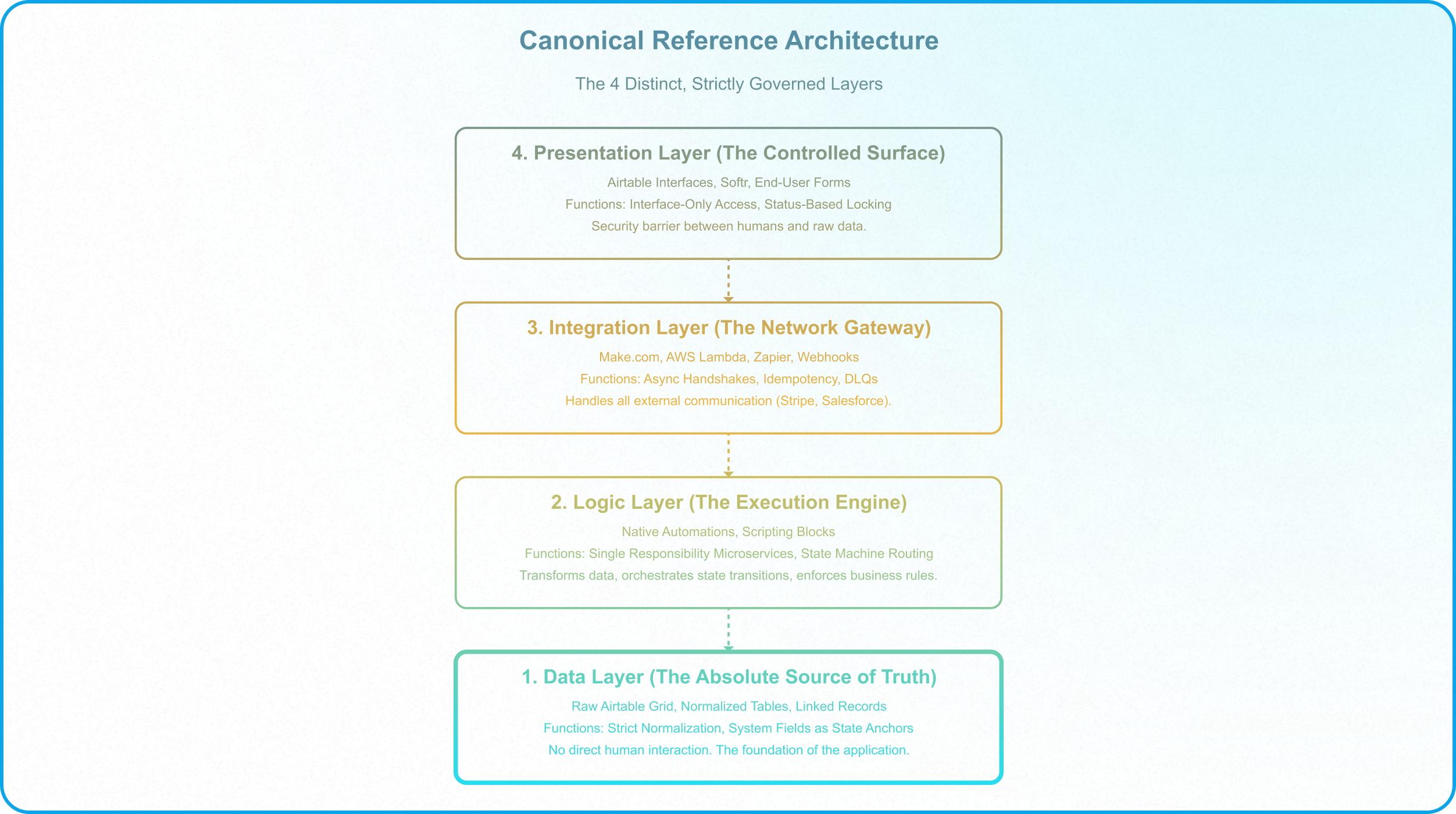 Enterprise workflow showing controlled communication between the Data, Logic, Integration, and Presentation layers.