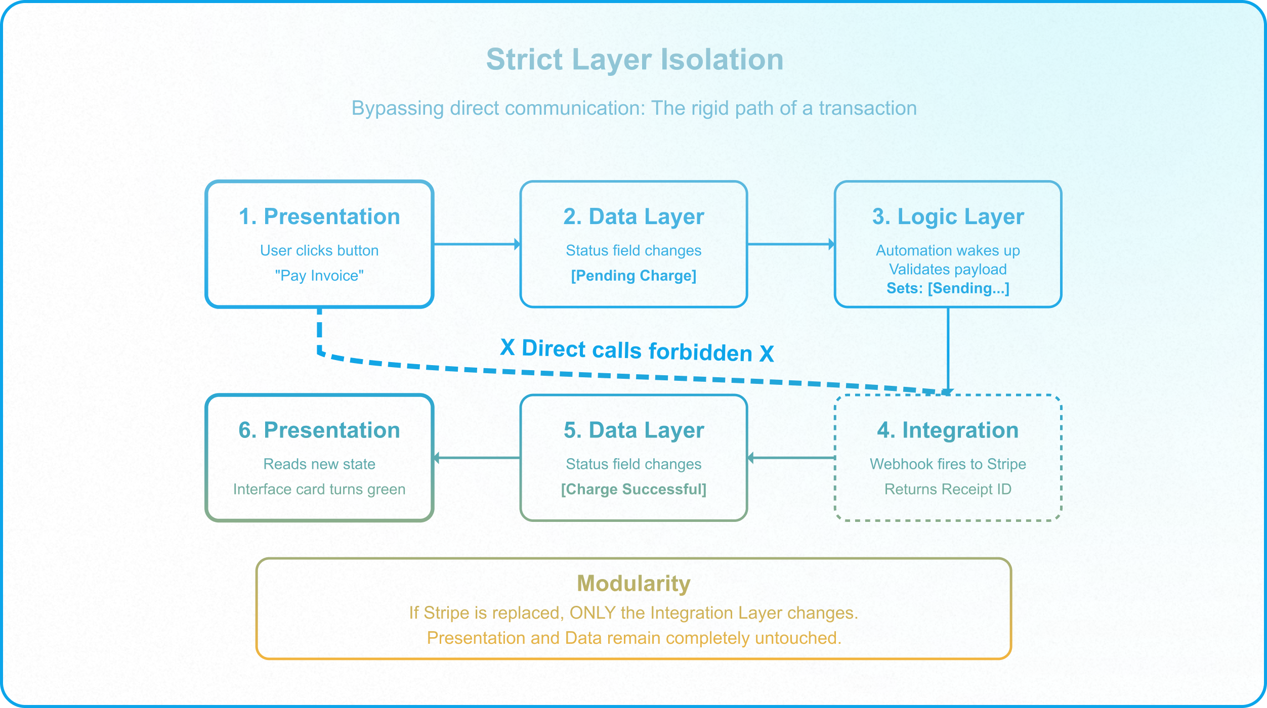 Canonical Airtable architecture diagnostic comparing governed enterprise systems with tightly coupled no-code implementations.