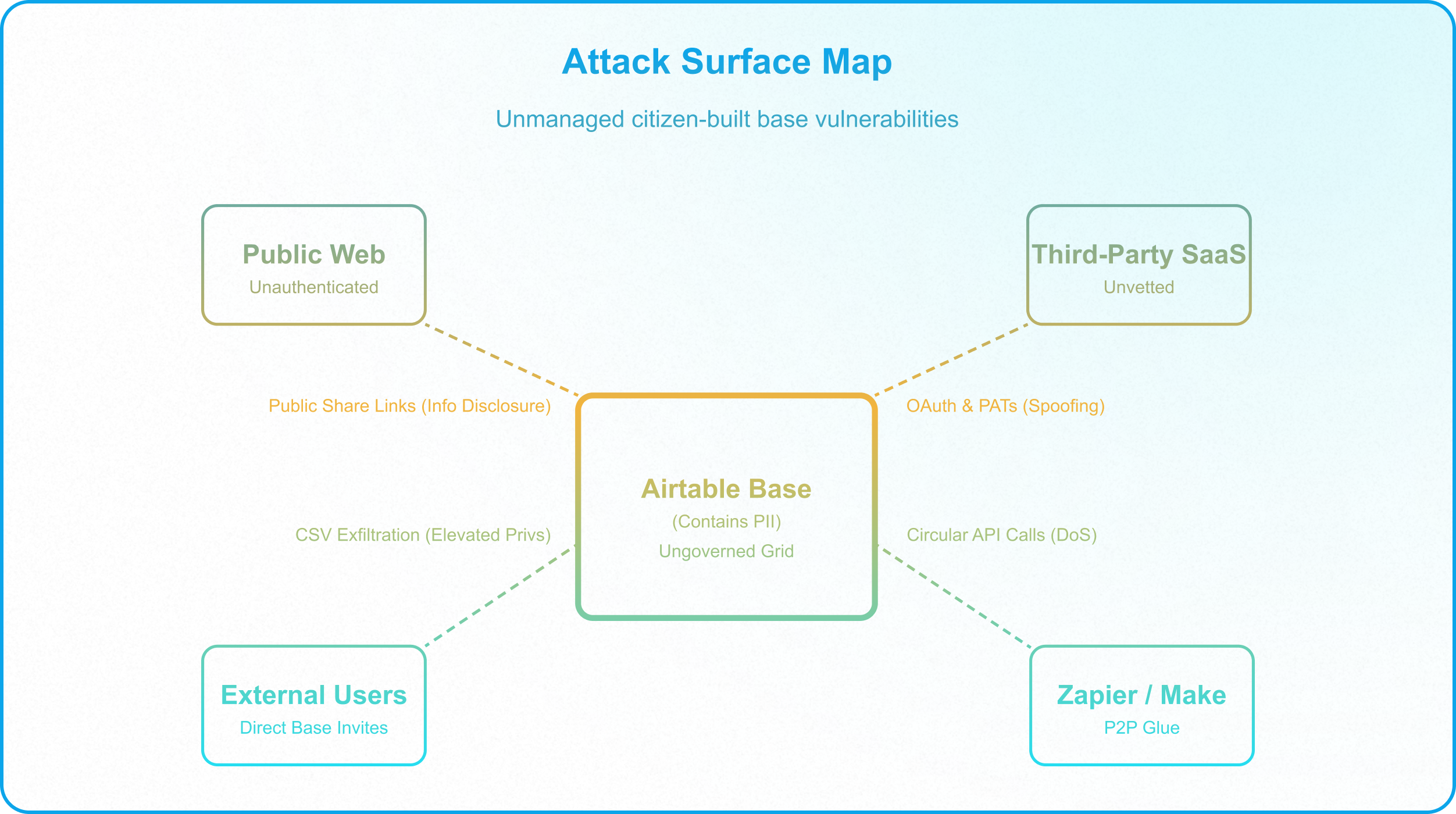 Enterprise security governance framework showing integration allow-lists, audit logging, and centralized access controls.