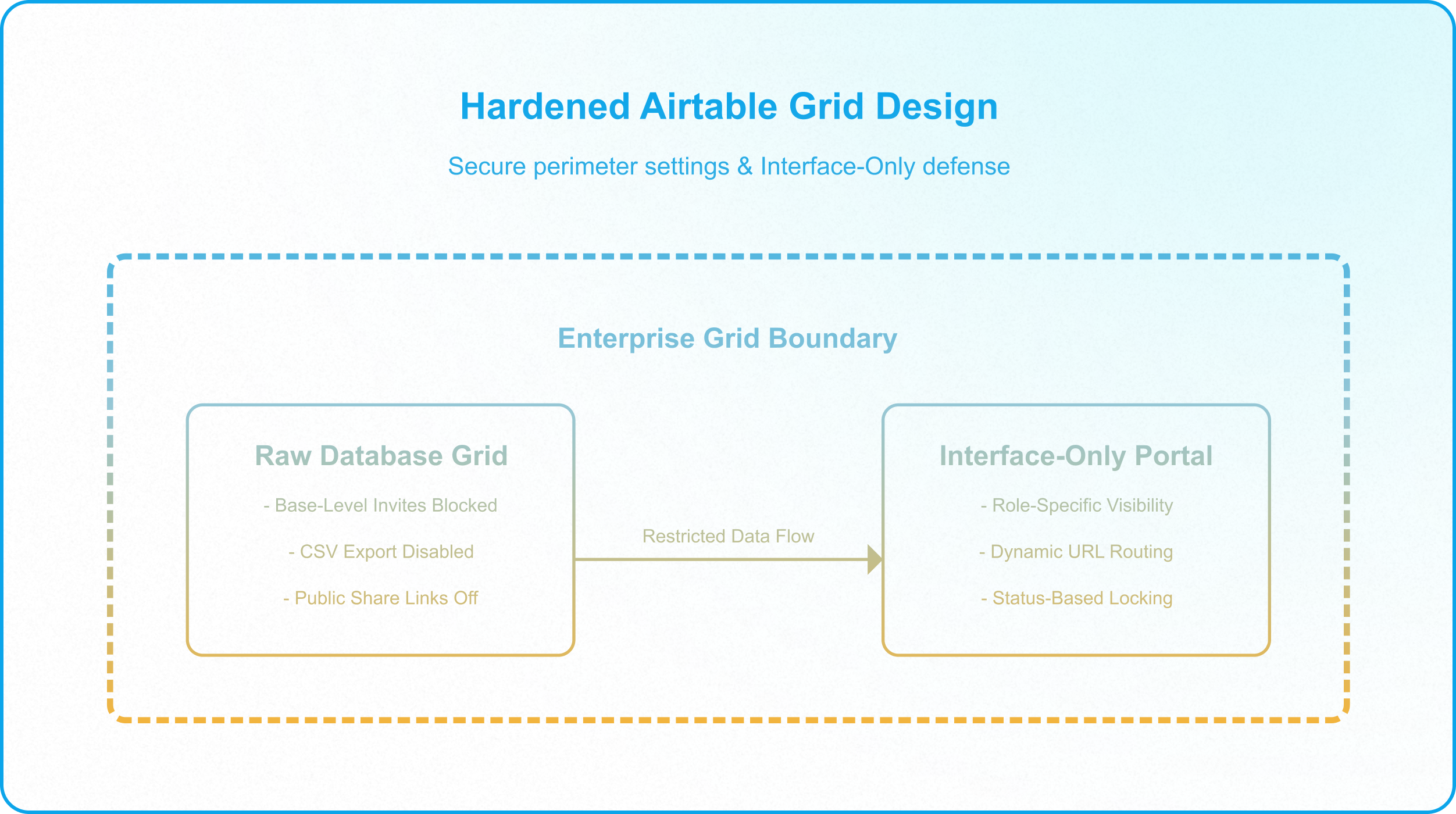Enterprise Airtable security perimeter integrating identity management, audit scripts, API governance, and SIEM monitoring.