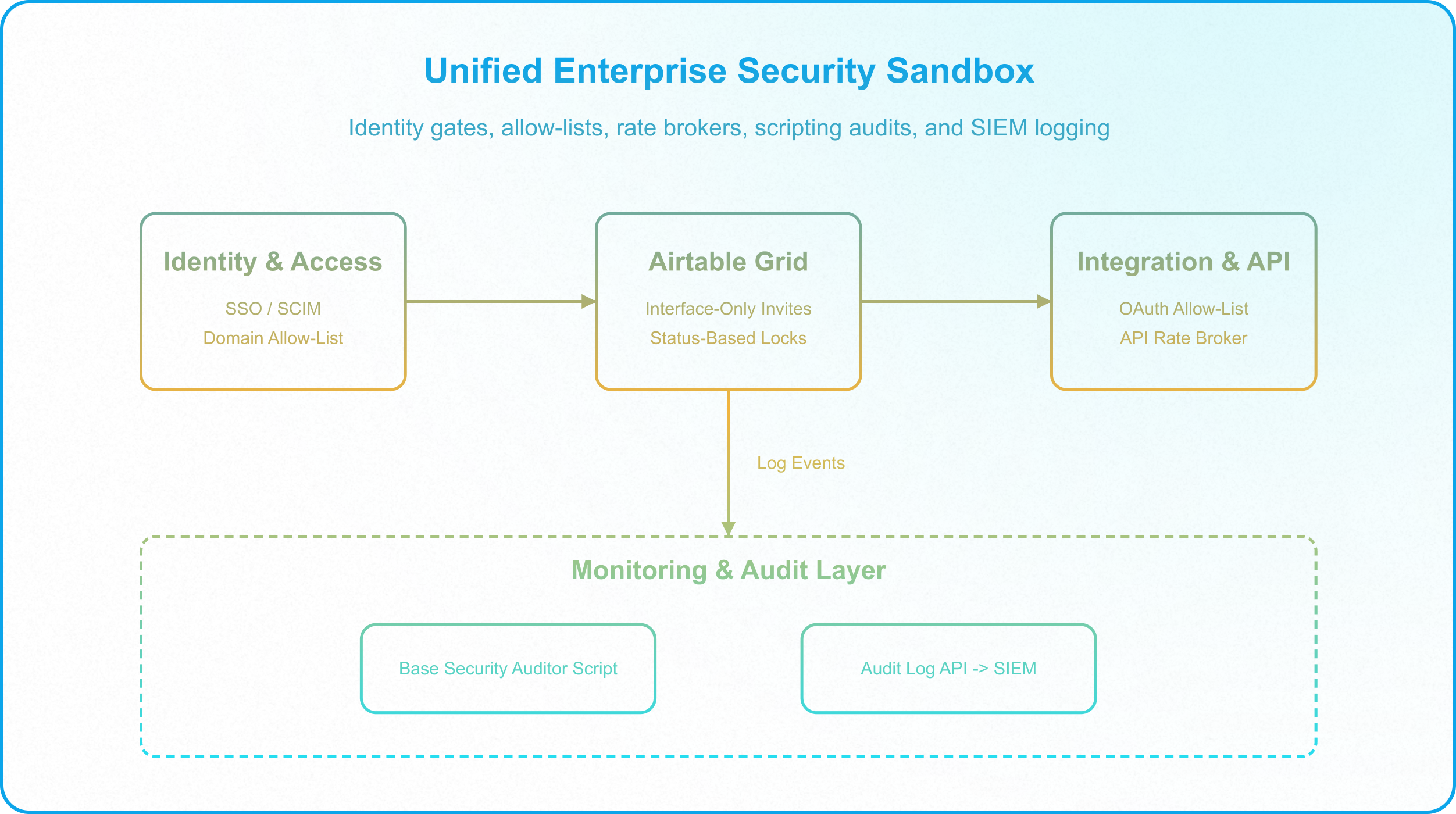 Threat model illustrating Shadow IT attack surfaces, third-party integrations, and data exfiltration risks in Airtable.