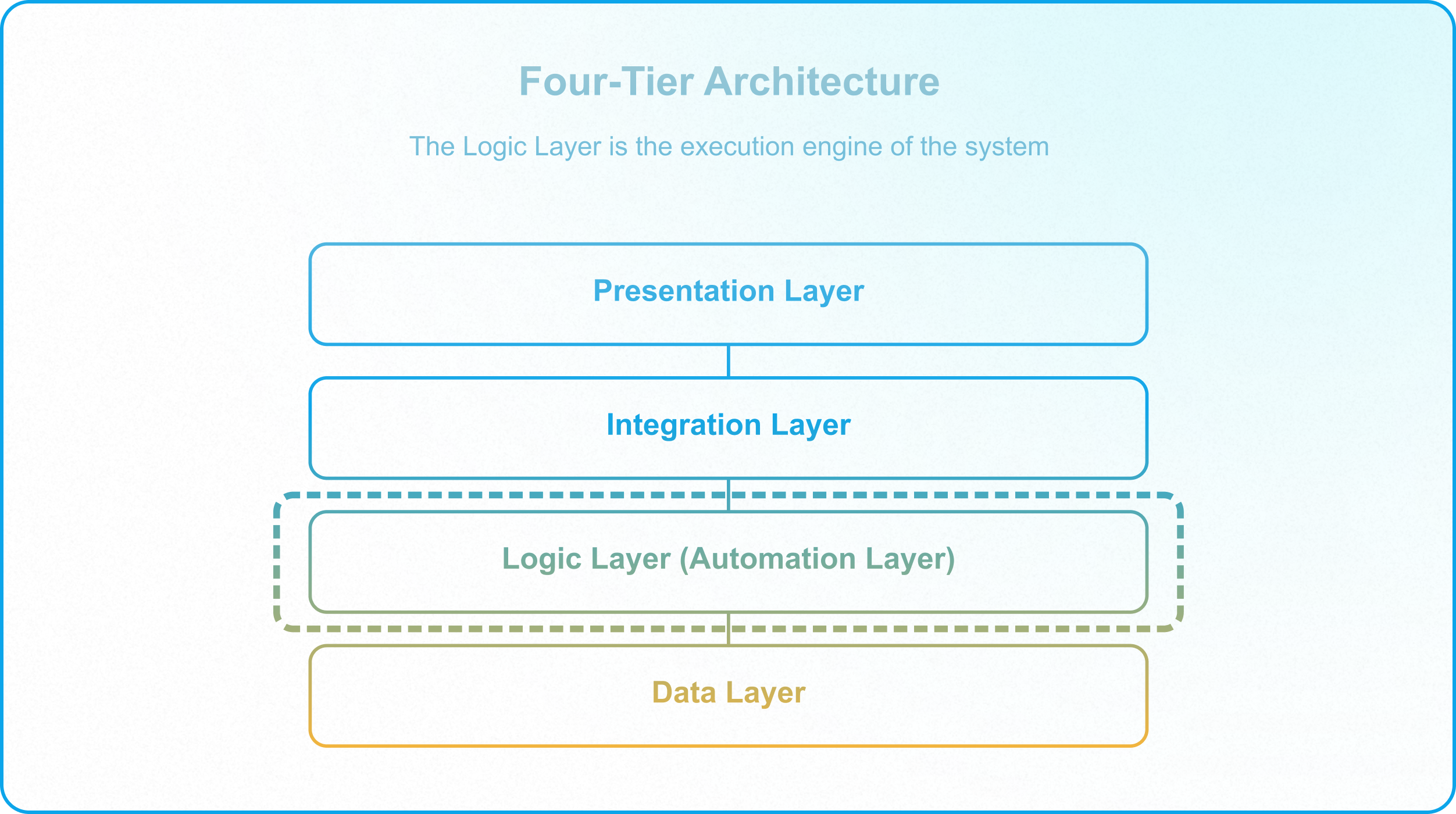 Automation governance framework showing the four questions every enterprise workflow must answer.
