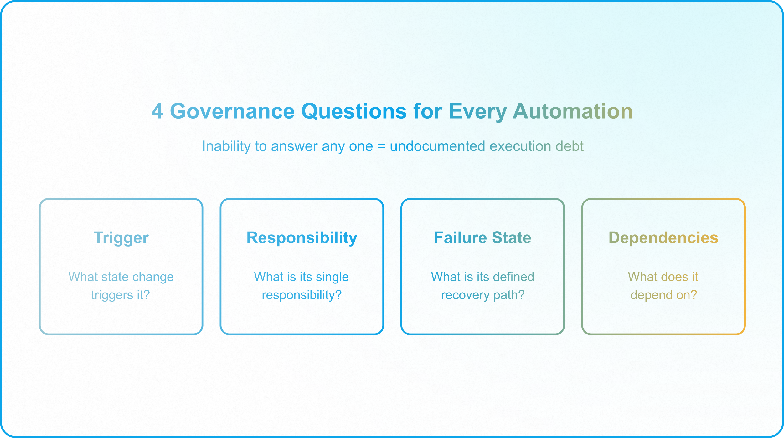 Diagram illustrating compensation automations, God automations, and imprecise triggers as execution anti-patterns.