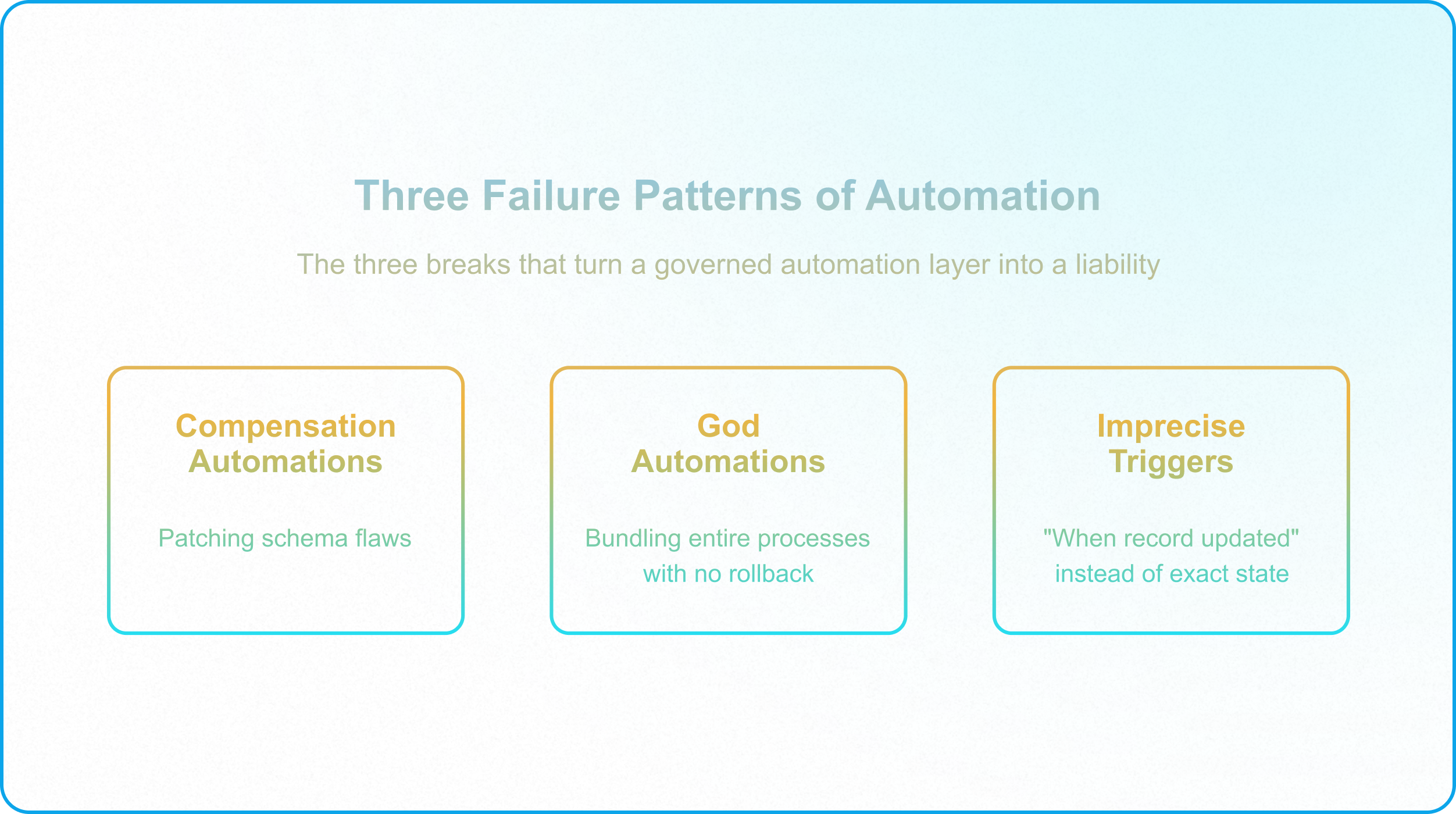 Comparison of monolithic God automations versus atomic, recoverable Airtable automation workflows.