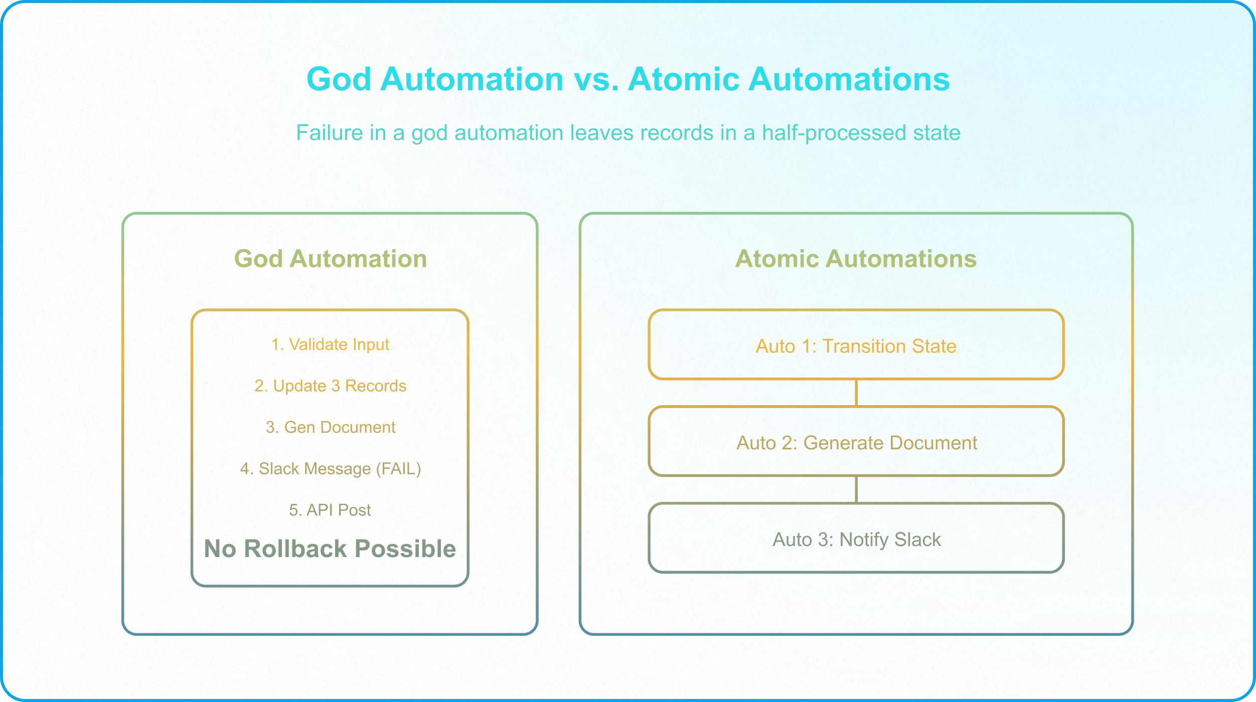 Zero-trust Airtable automation flow validating inputs, checking idempotency, and logging execution failures.