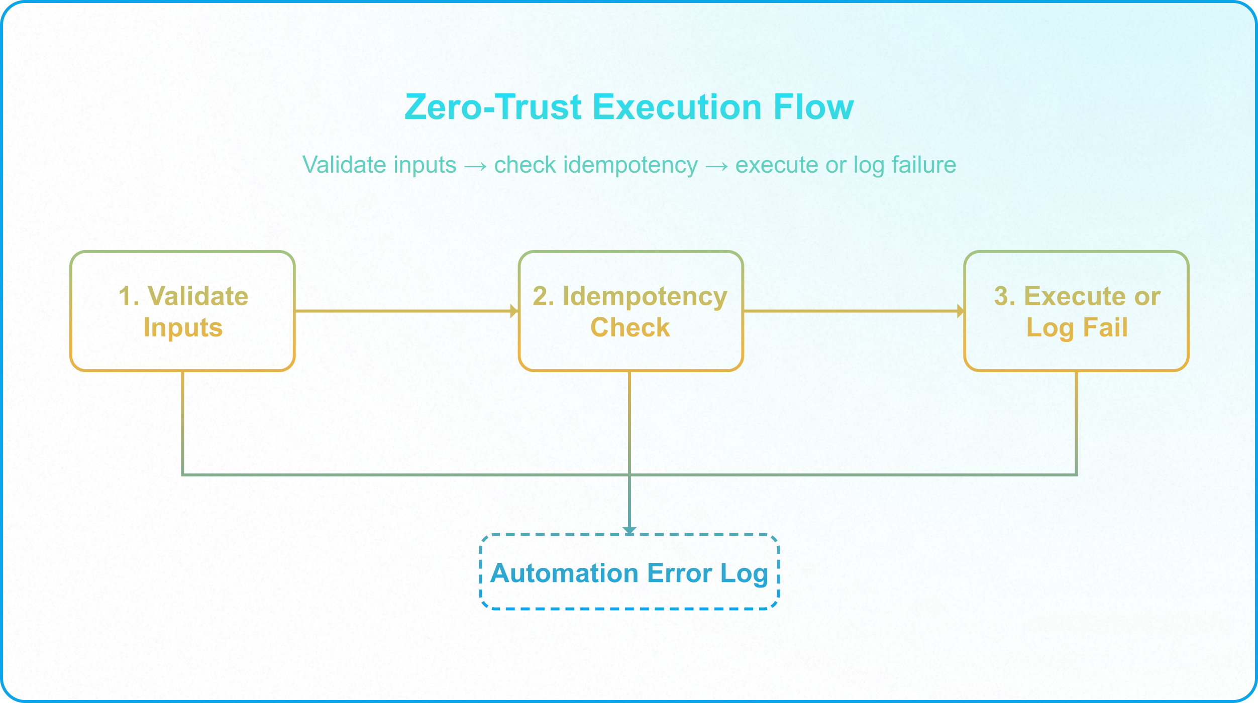 Diagram separating schema-owned calculations from automation-owned state transitions in Enterprise Airtable architecture.