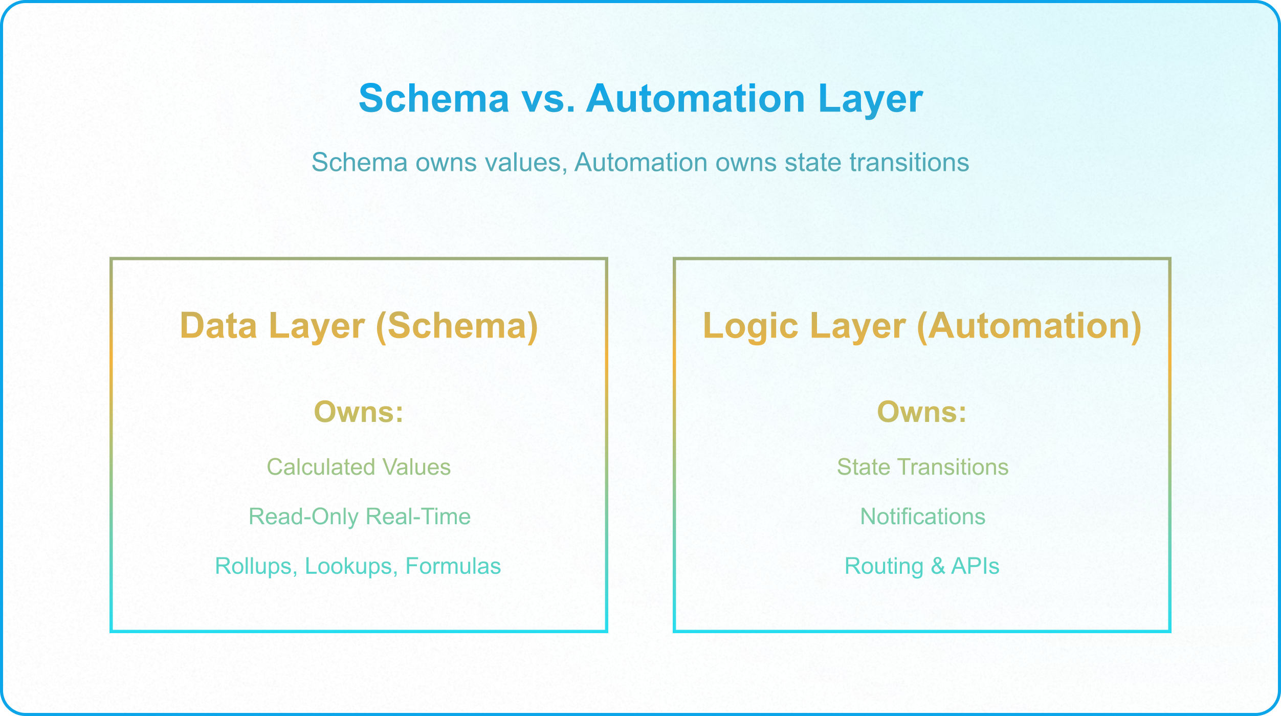 Automation naming convention and change management workflow for governed enterprise Airtable environments.