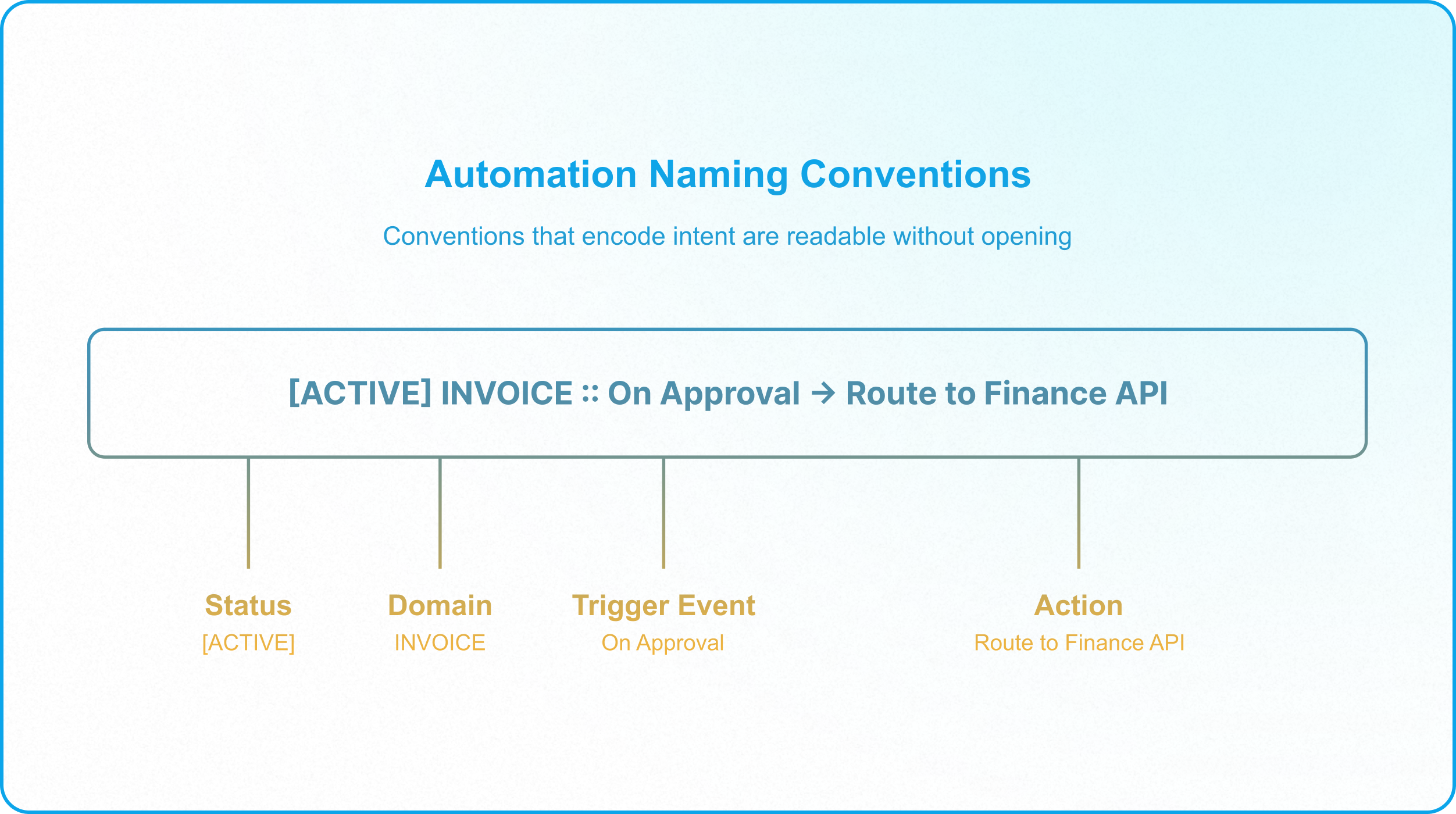 Enterprise Airtable automation audit checklist for trigger precision, schema ownership, failure recovery, and governance.