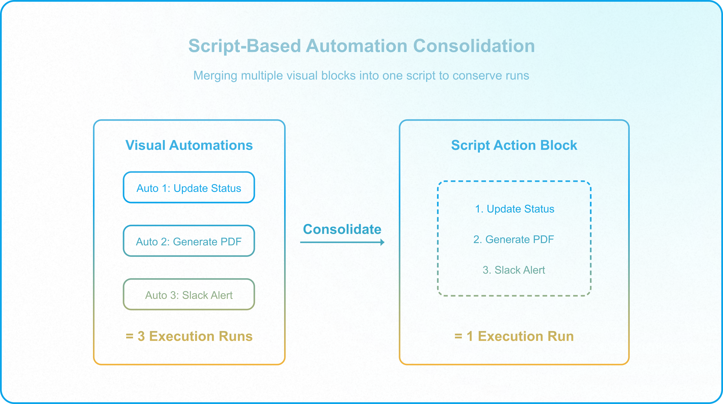 Script-based automation consolidation reducing overlapping workflows and improving Airtable operational resilience.