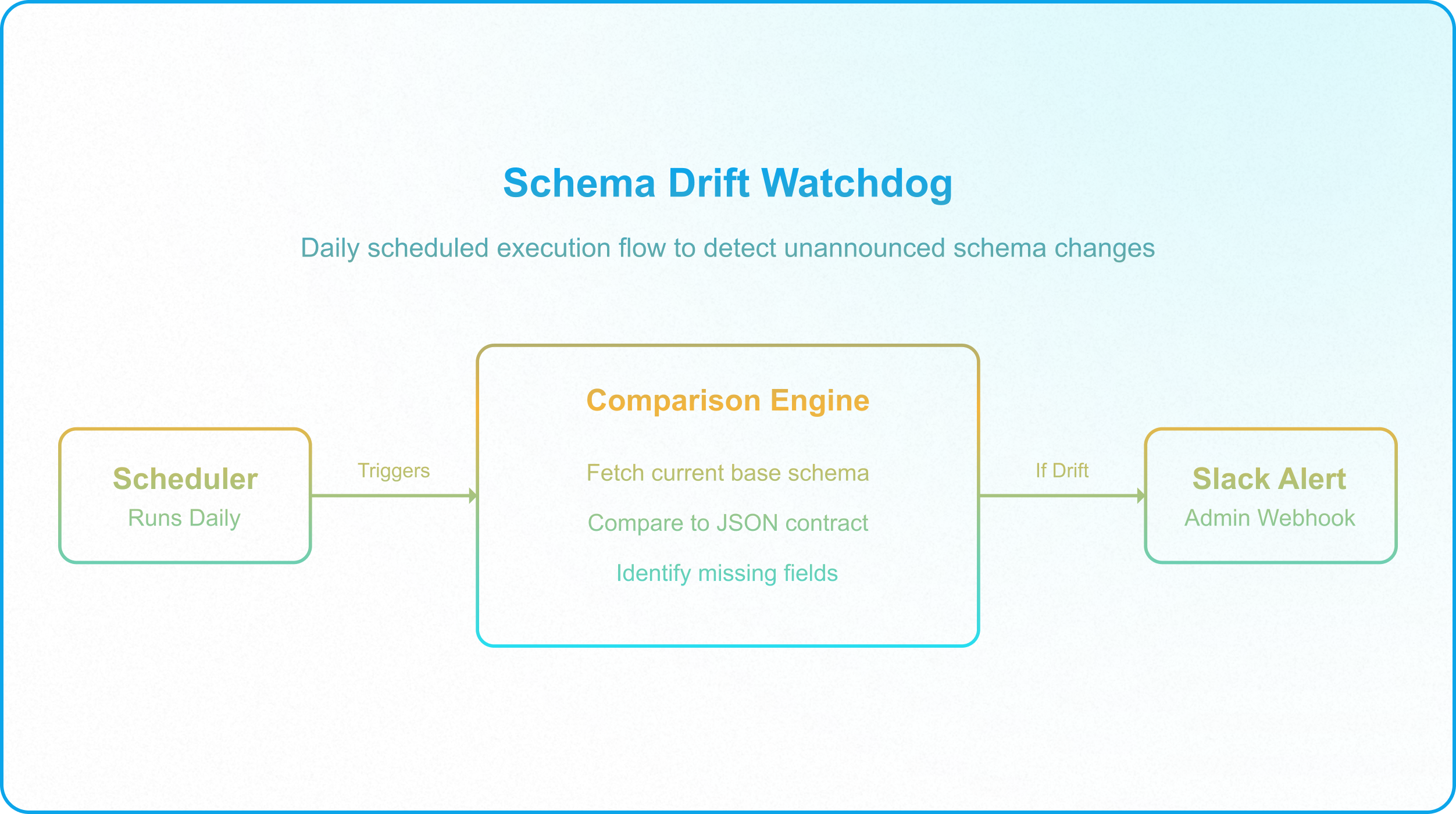Recovery Anchor architecture rebuilding Airtable parent-child relationships using immutable record identifiers.
