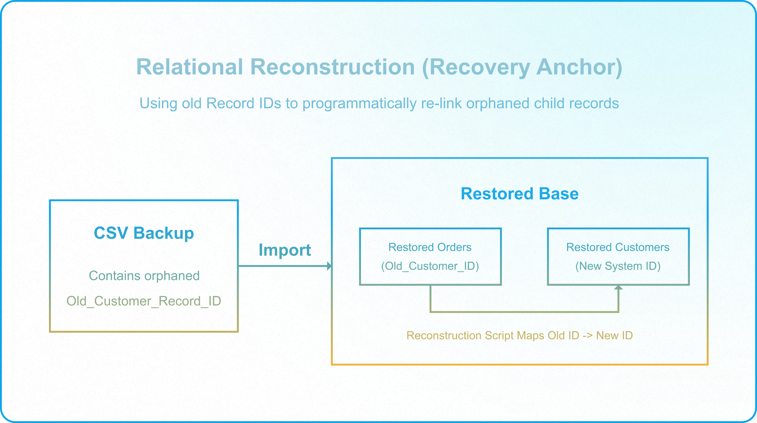 Staging-to-production deployment workflow for safely testing and releasing Airtable schema changes.