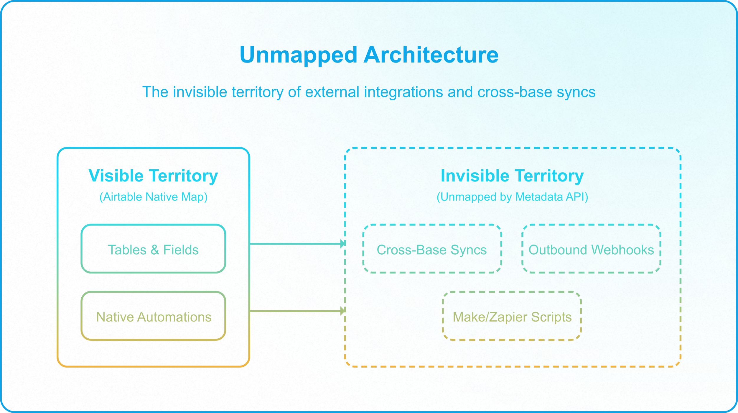 Multi-hop Airtable sync cascade illustrating how upstream schema changes silently break downstream operations.