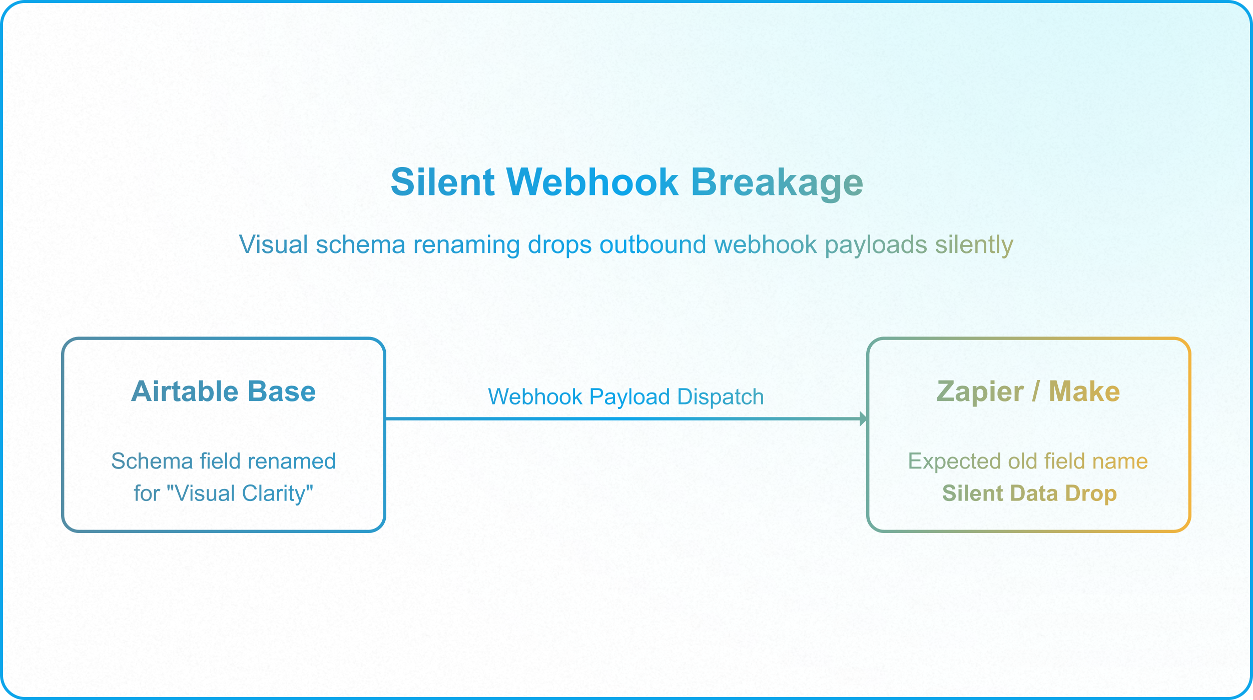 Webhook failure caused by Airtable schema changes disrupting external automation and middleware integrations.