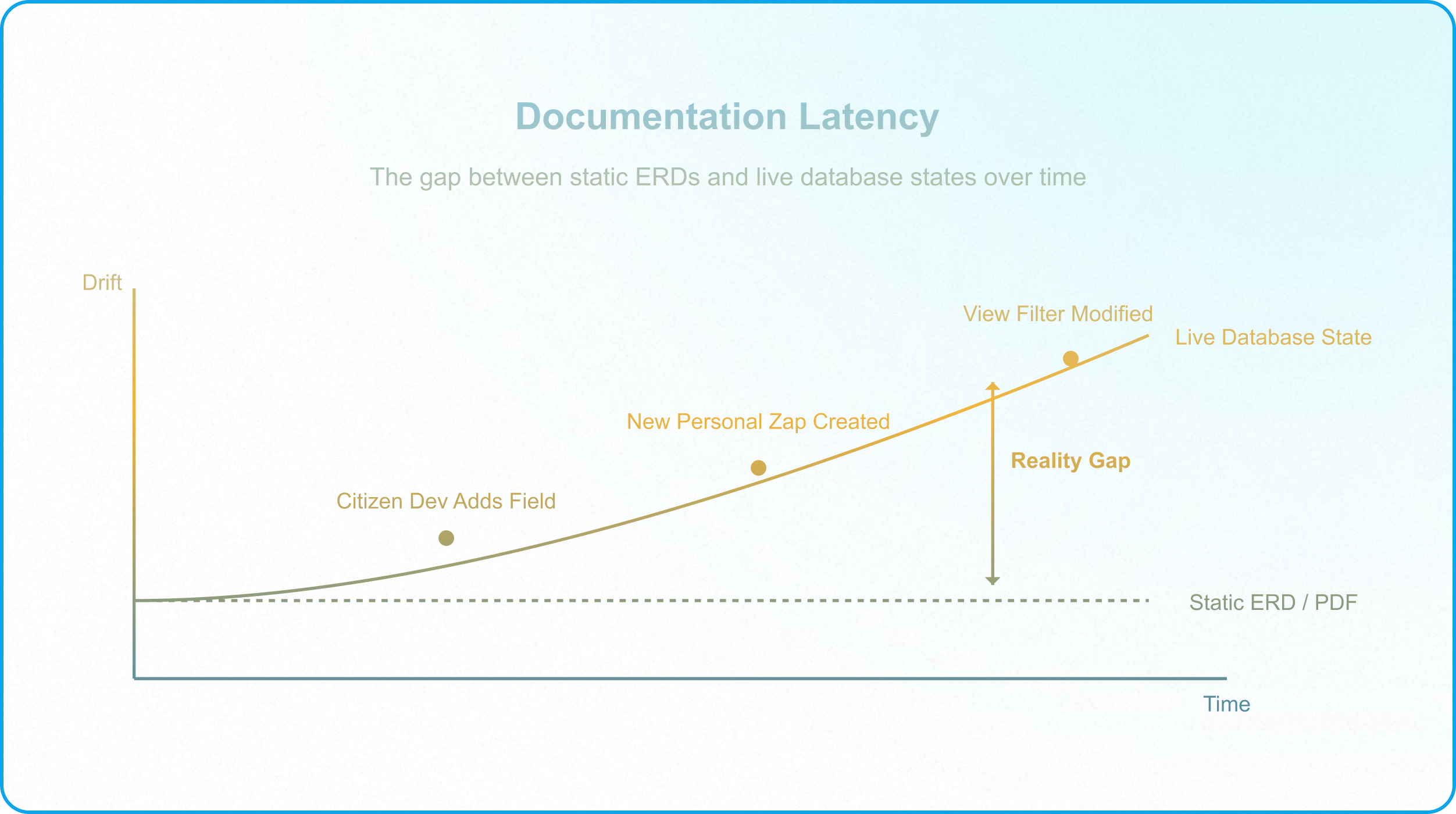 Timeline showing documentation drift between static architecture diagrams and live Airtable production environments.