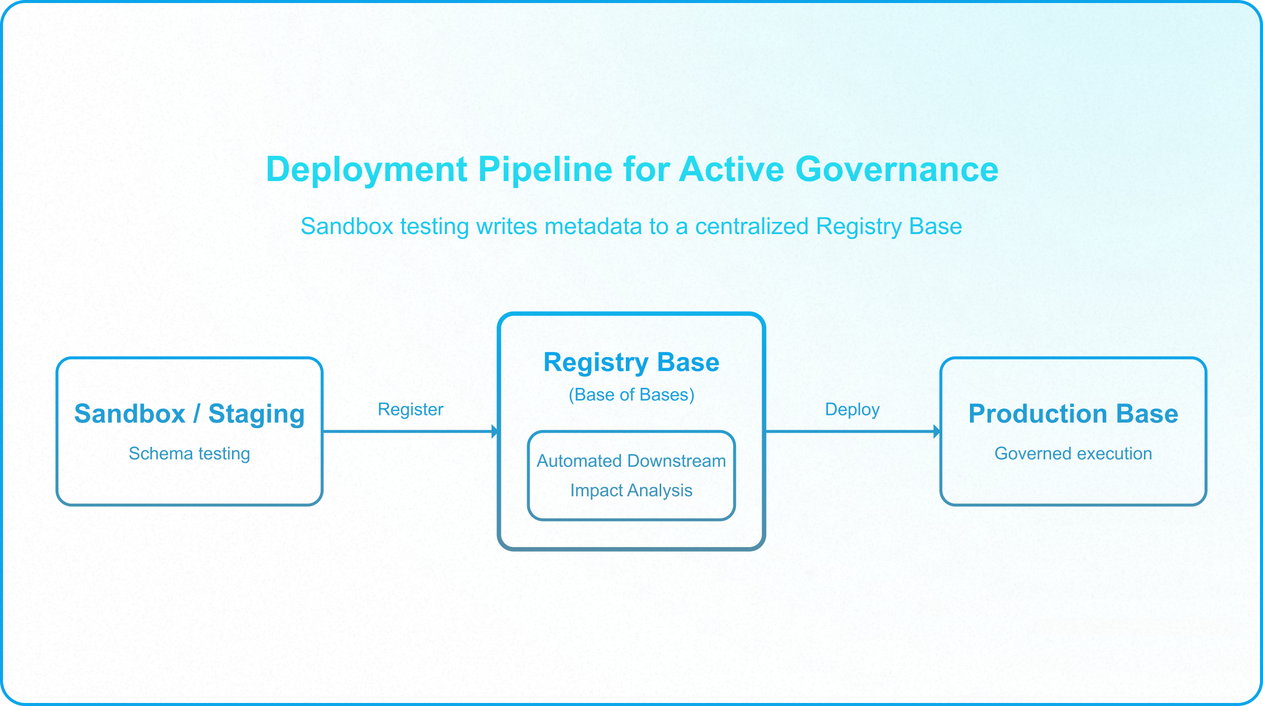 Registry Base architecture centralizing metadata, sync contracts, integrations, and automation governance across Airtable workspaces.