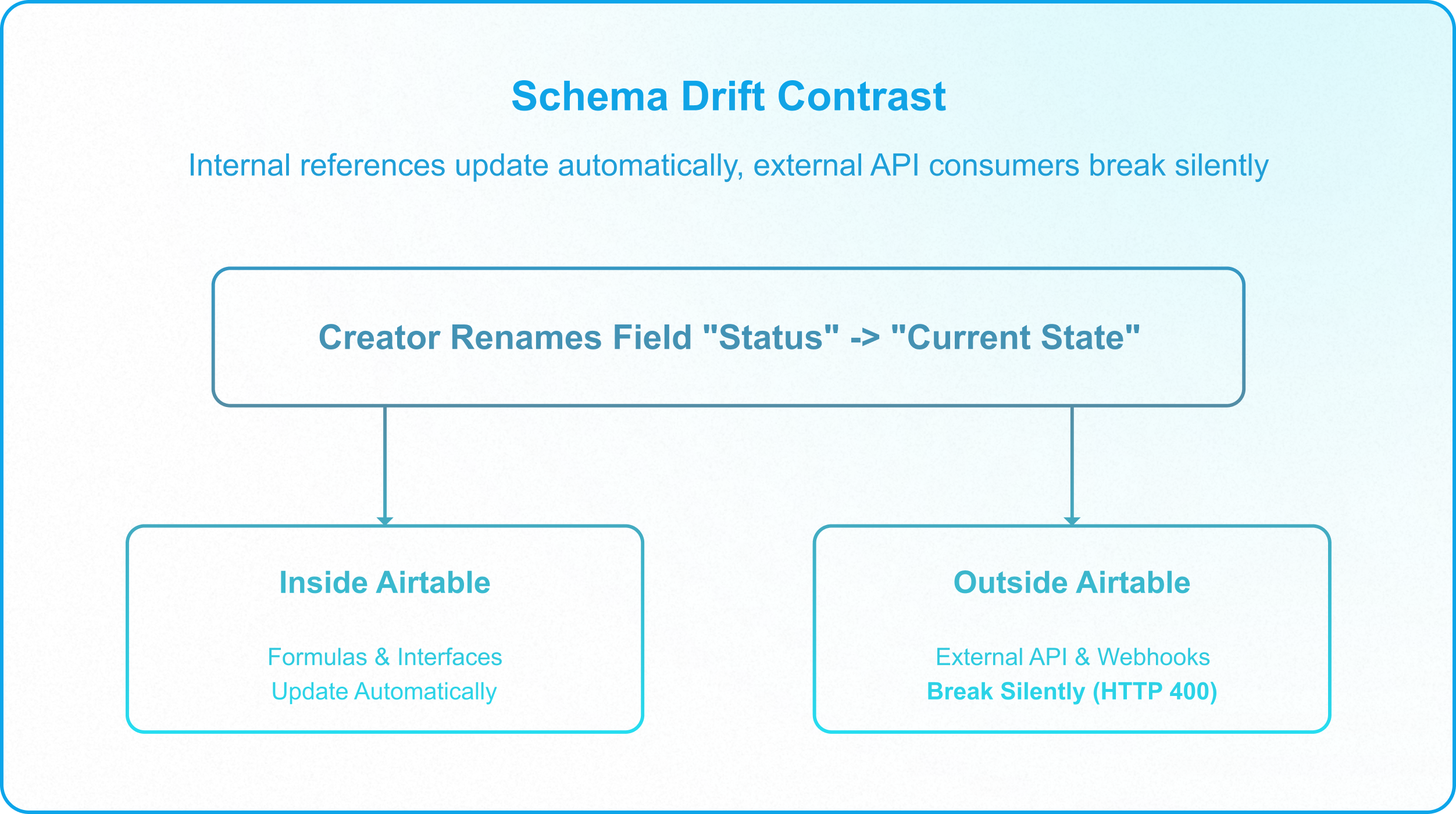 Comparison of internal Airtable schema updates versus external API failures caused by silent schema drift.