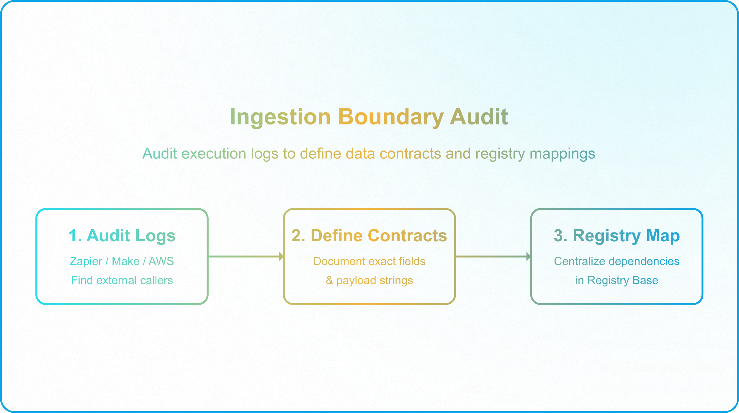Enterprise workflow showing API congestion, automation bottlenecks, and concurrent write limitations in Airtable.