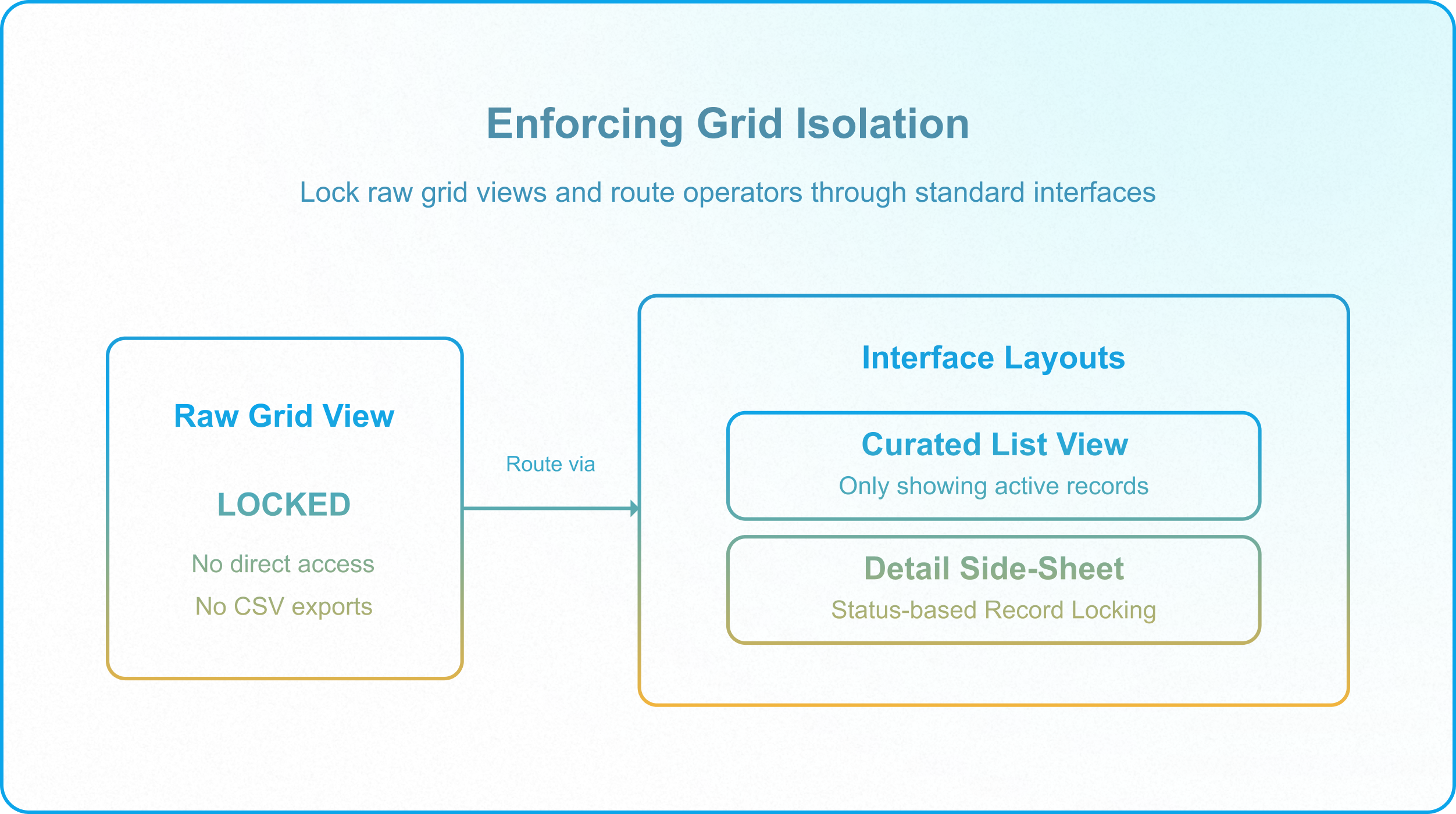Ingestion boundary audit tracing integrations, payloads, and data contracts before production schema changes.