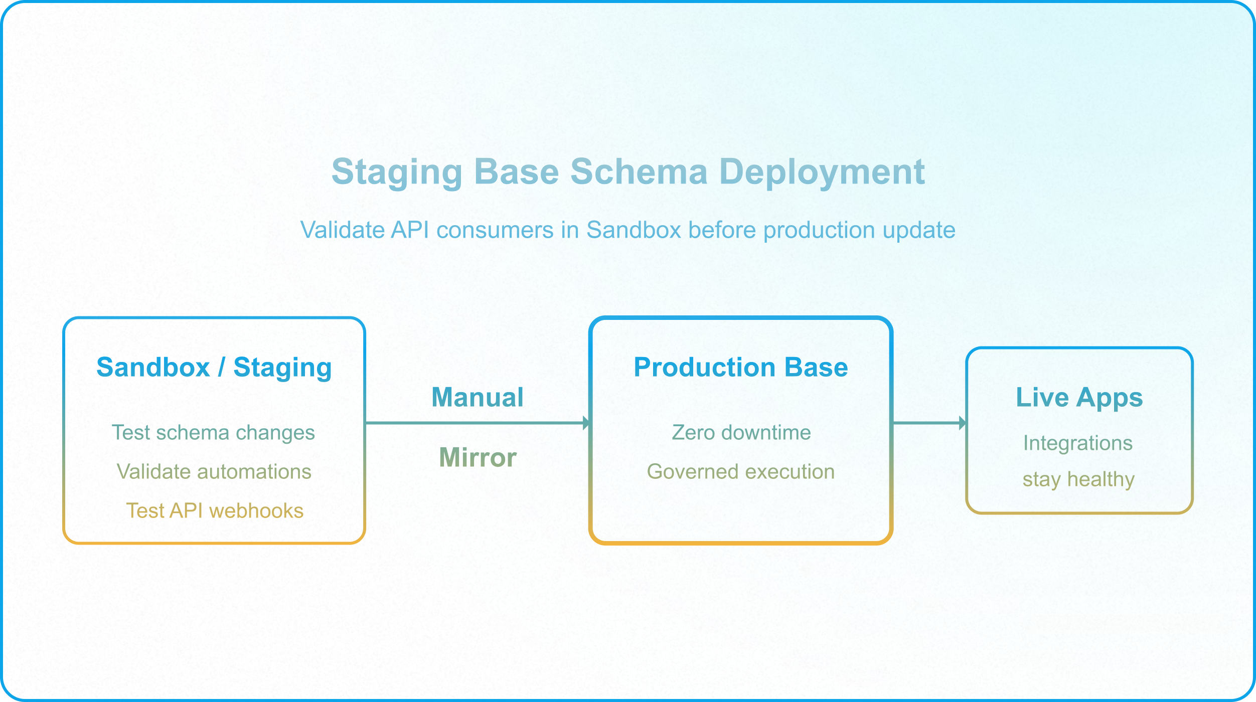Interface-Only governance architecture preventing direct grid access and protecting Airtable operational data.