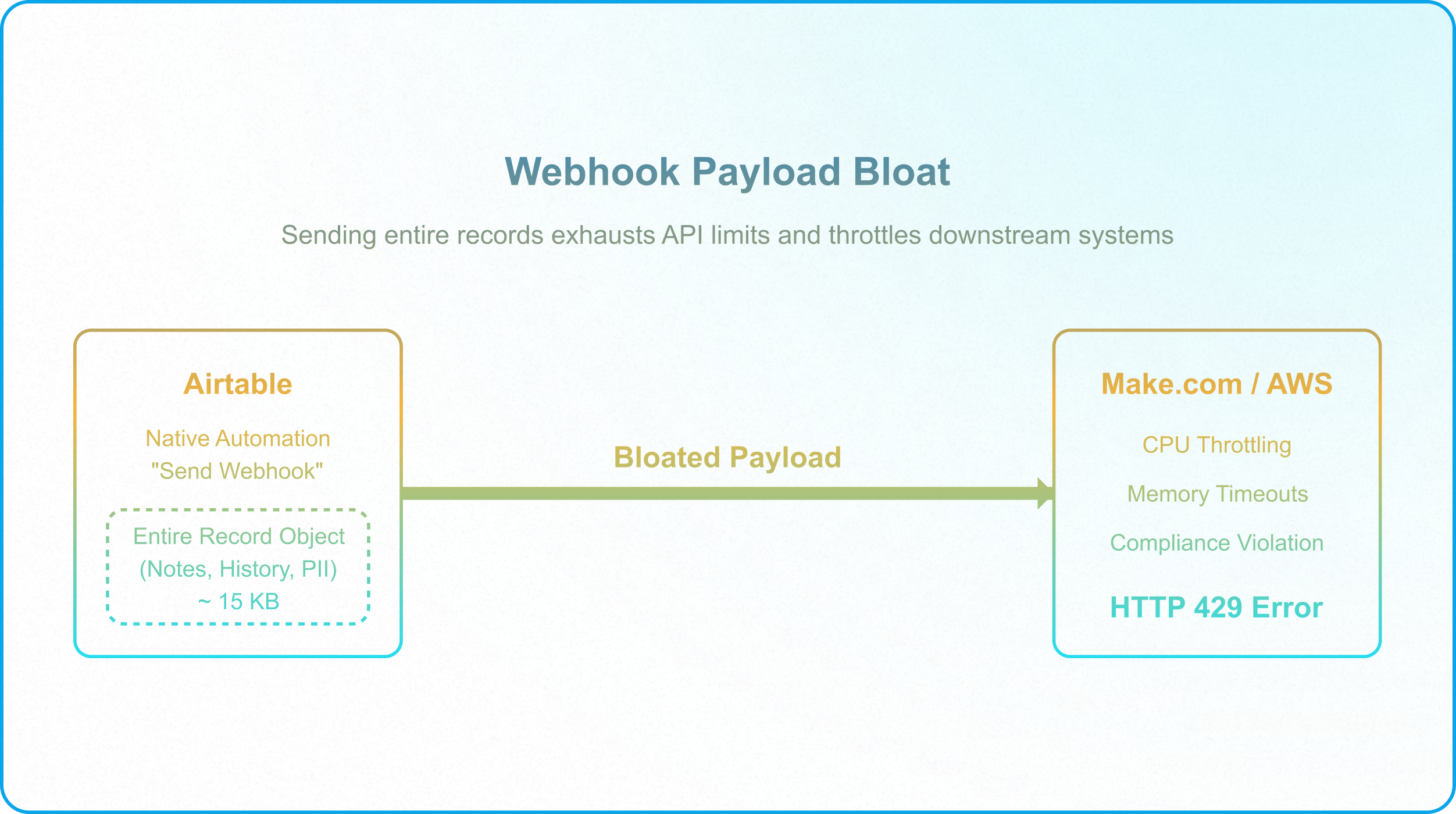 Diagram illustrating API congestion caused by oversized webhook payloads and unnecessary data transmission.