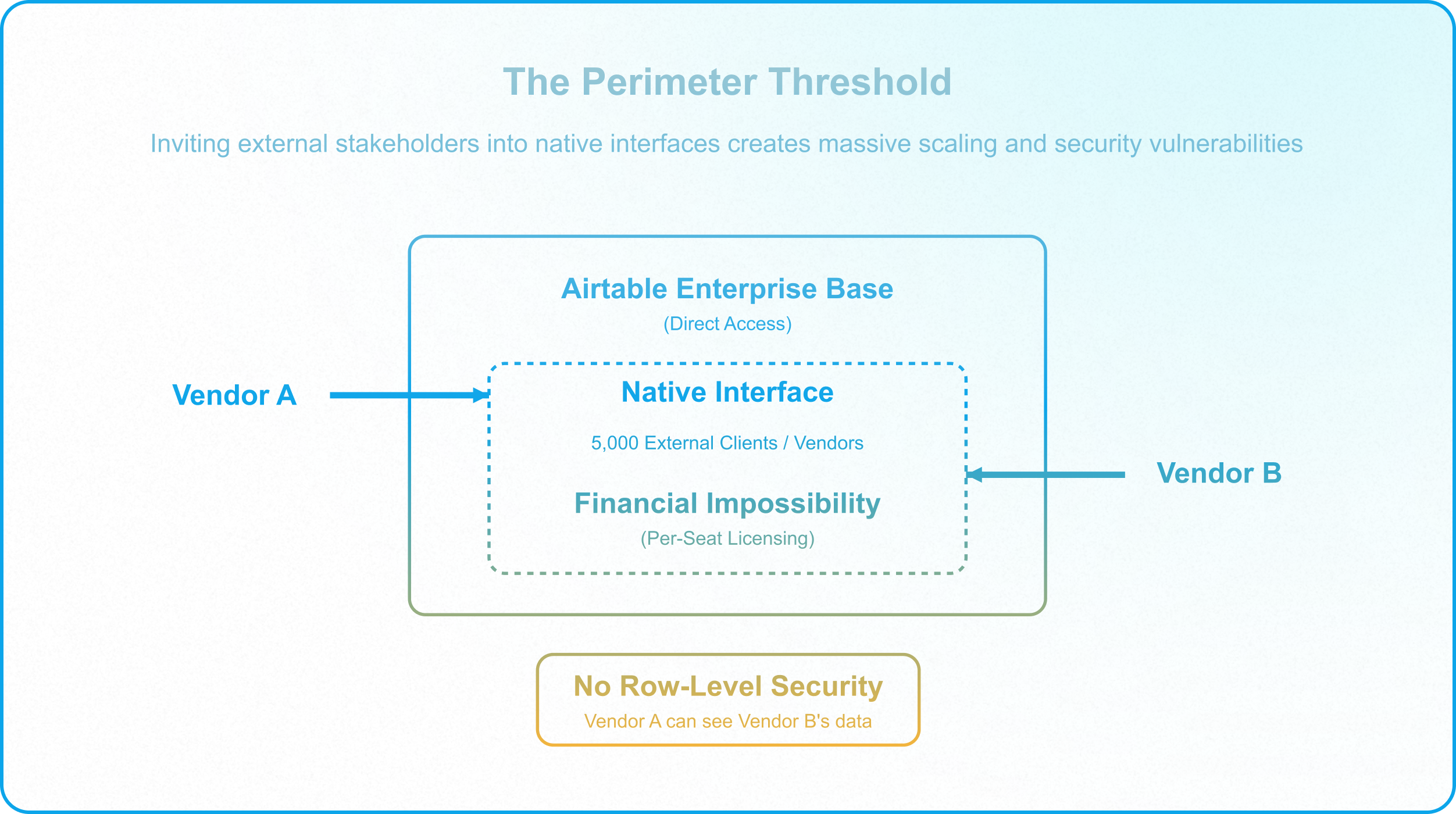 Perimeter Threshold diagram illustrating when Airtable workflows require an external customer portal.