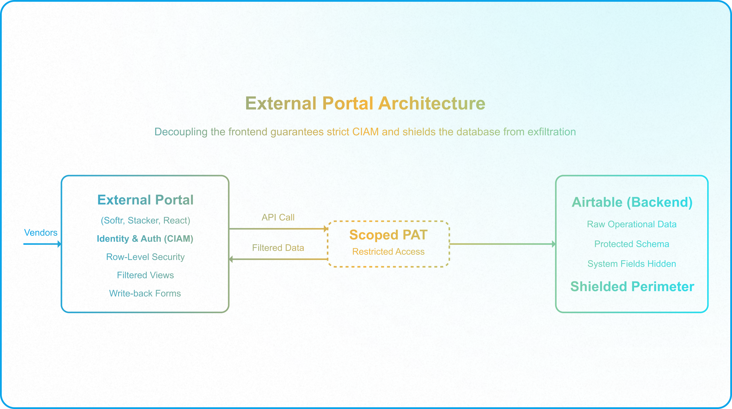 CIAM architecture separating customer authentication from the protected Airtable backend.