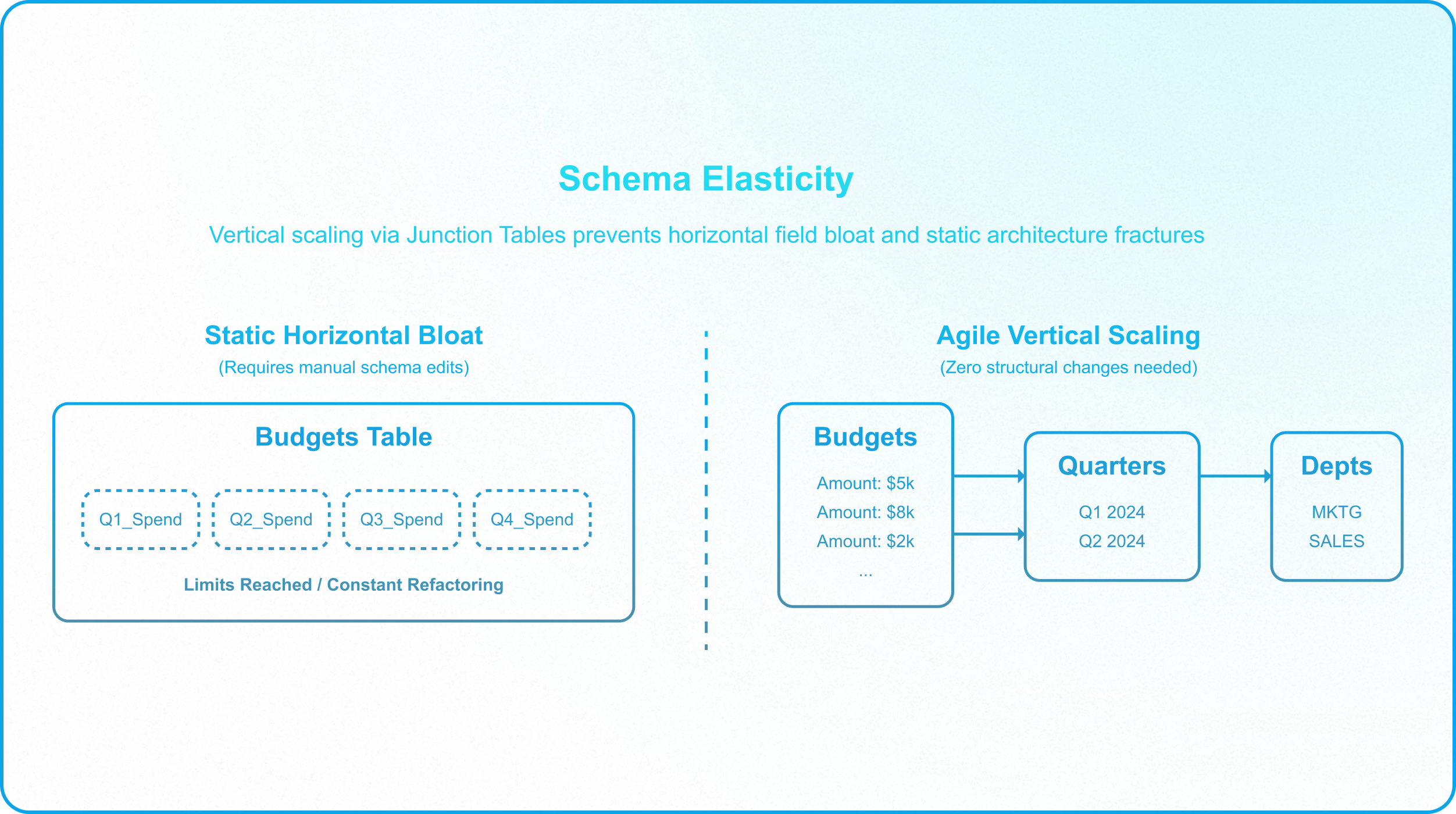 Agile data model using junction tables to eliminate horizontal field growth and support long-term scalability.