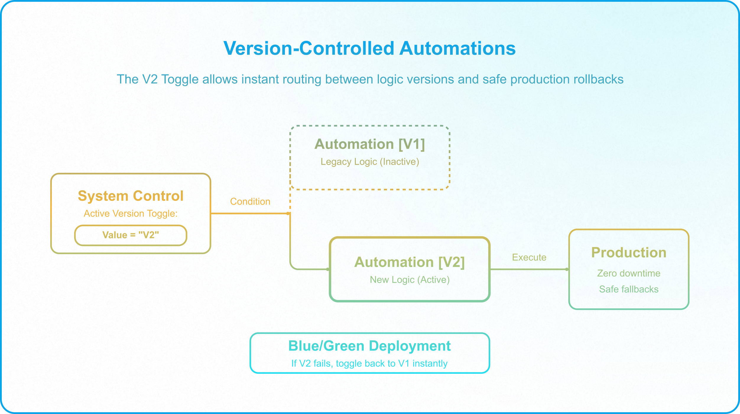 Field deprecation workflow preserving historical data while safely retiring obsolete Airtable schema elements.