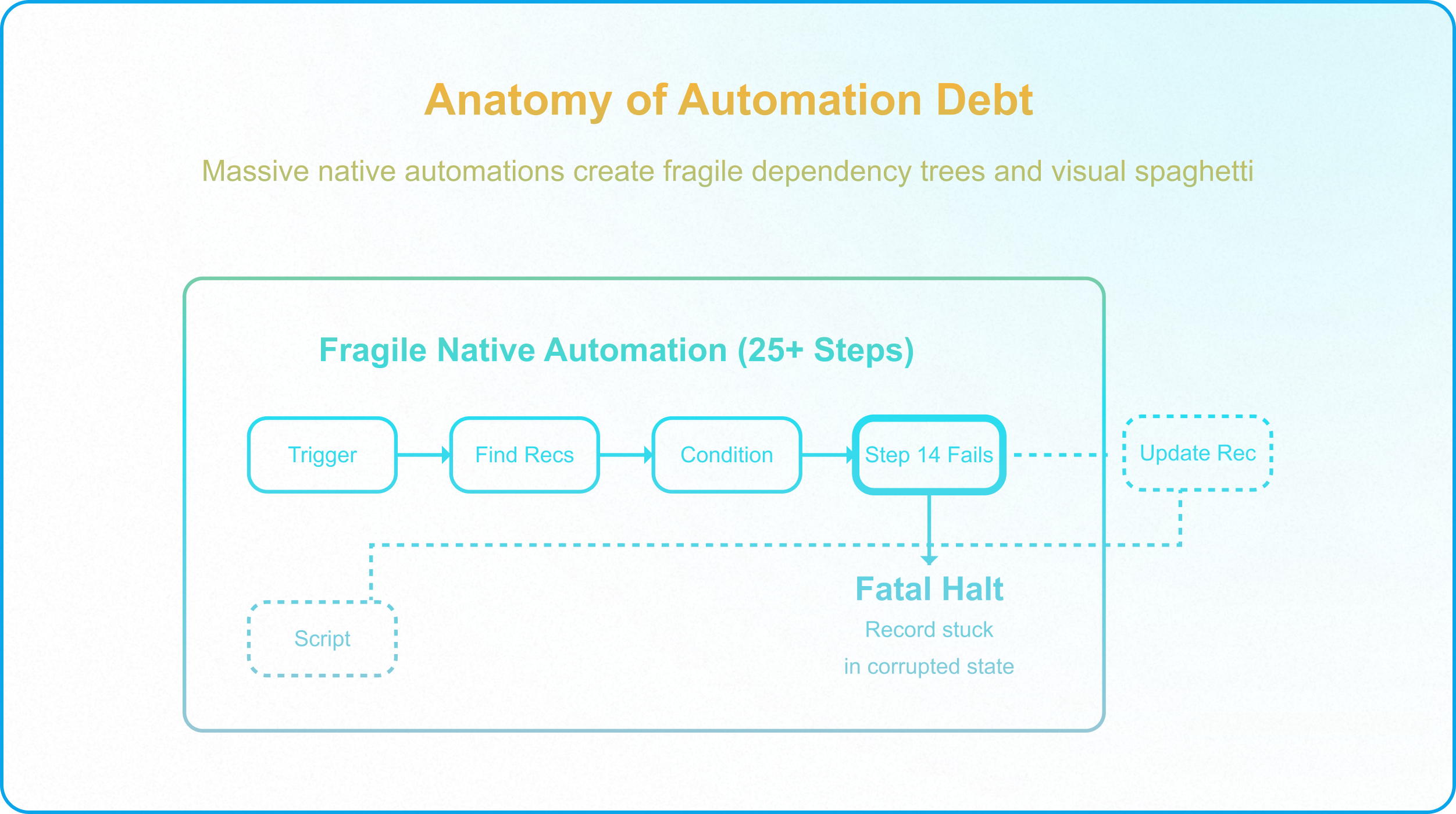 Diagram showing visual spaghetti automations with excessive dependencies and fragile execution paths.