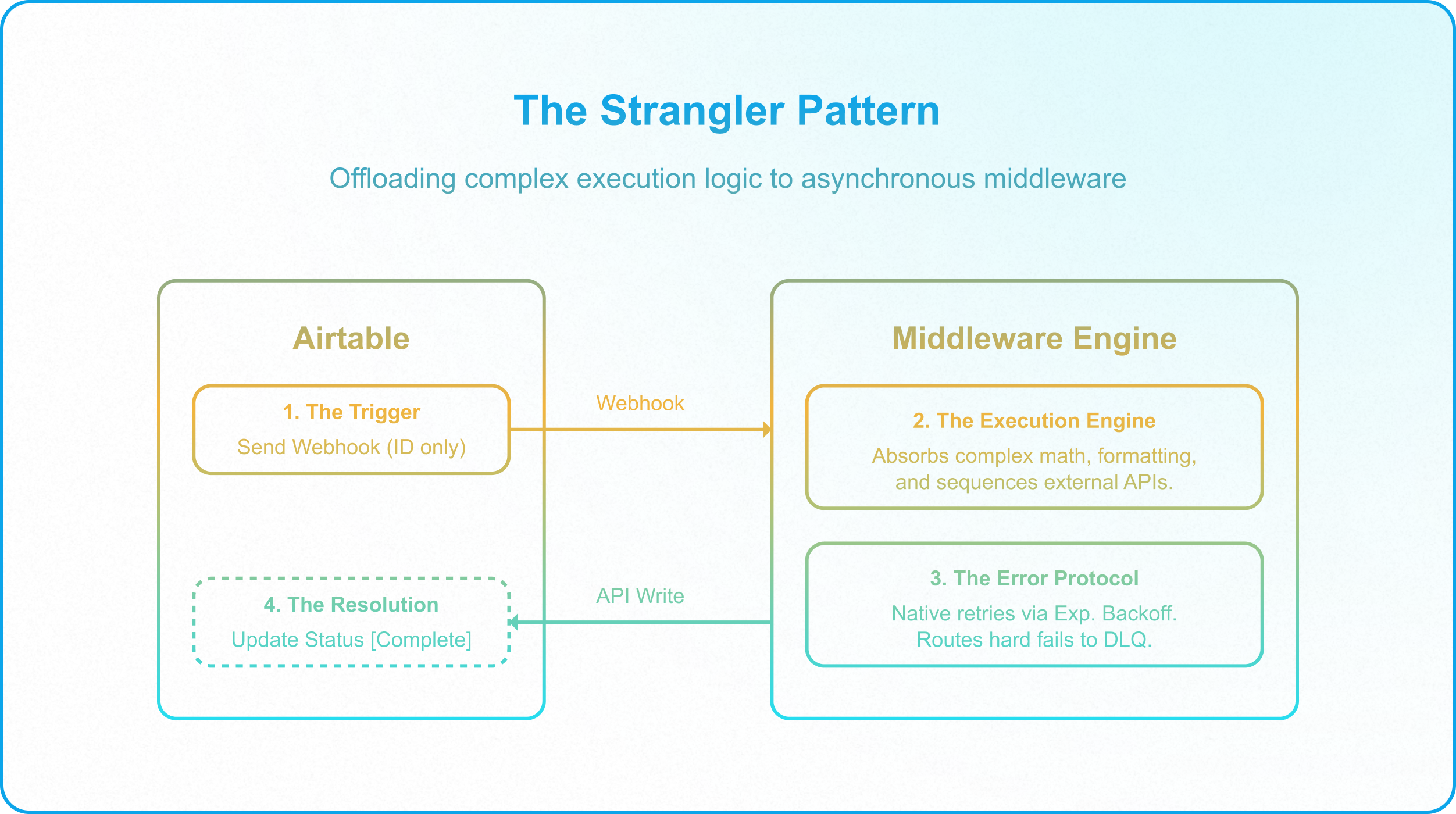 Execution decoupling architecture moving complex Airtable automation logic into asynchronous middleware.