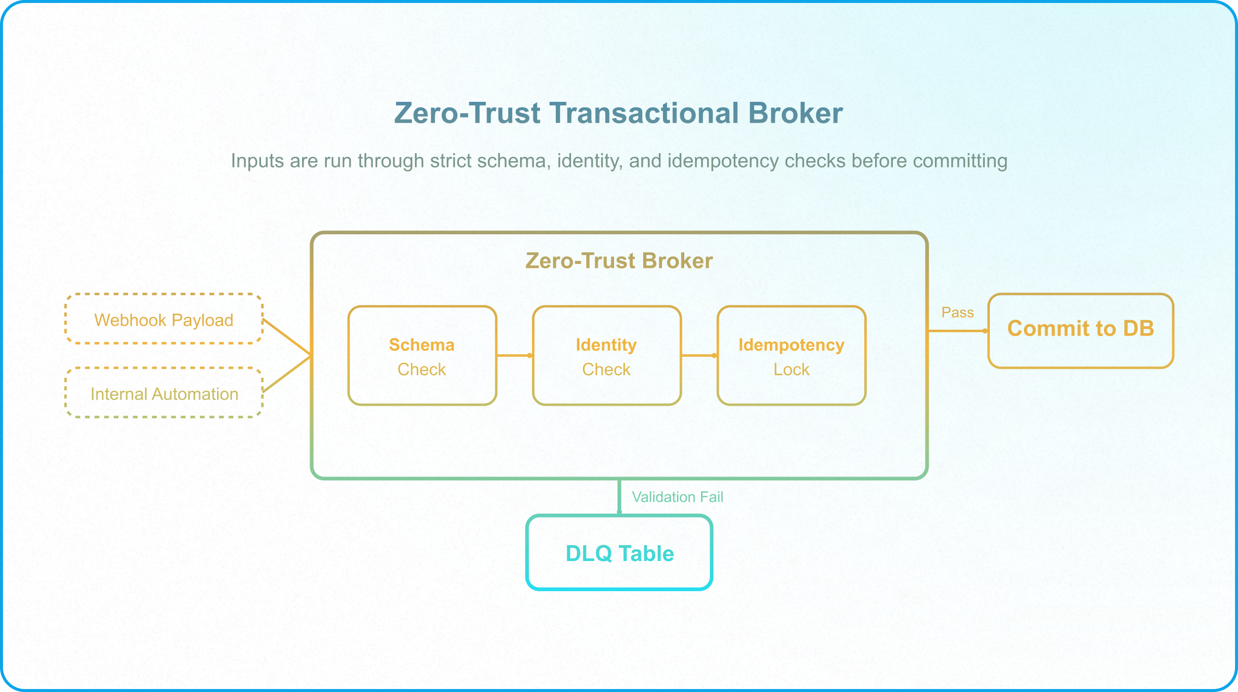 Two-phase commit state machine illustrating Draft, Staging, Committed, and Failed transaction states in Airtable.