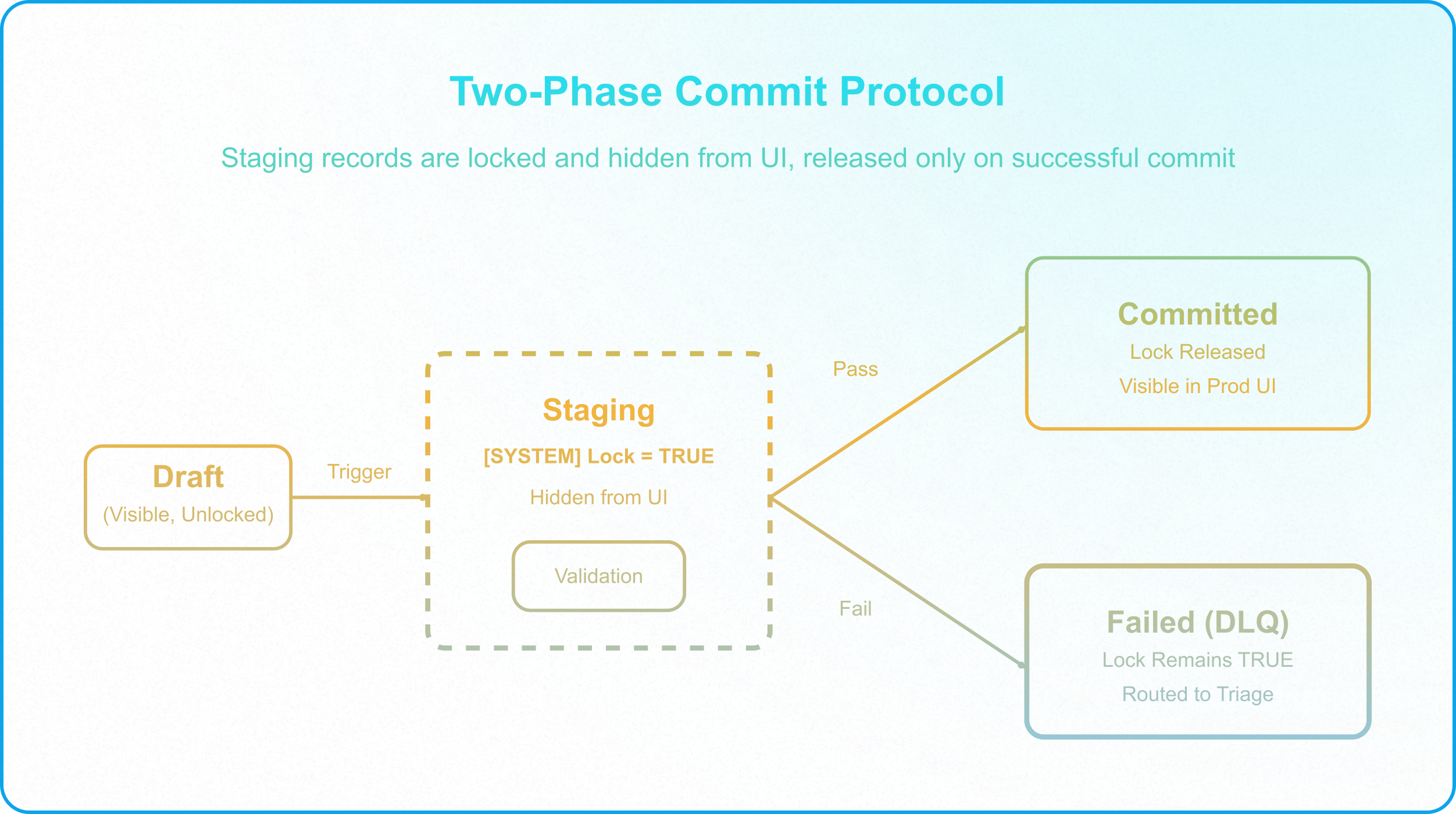 Sequential Airtable automation showing partial commit failures and orphaned records caused by interrupted workflows.