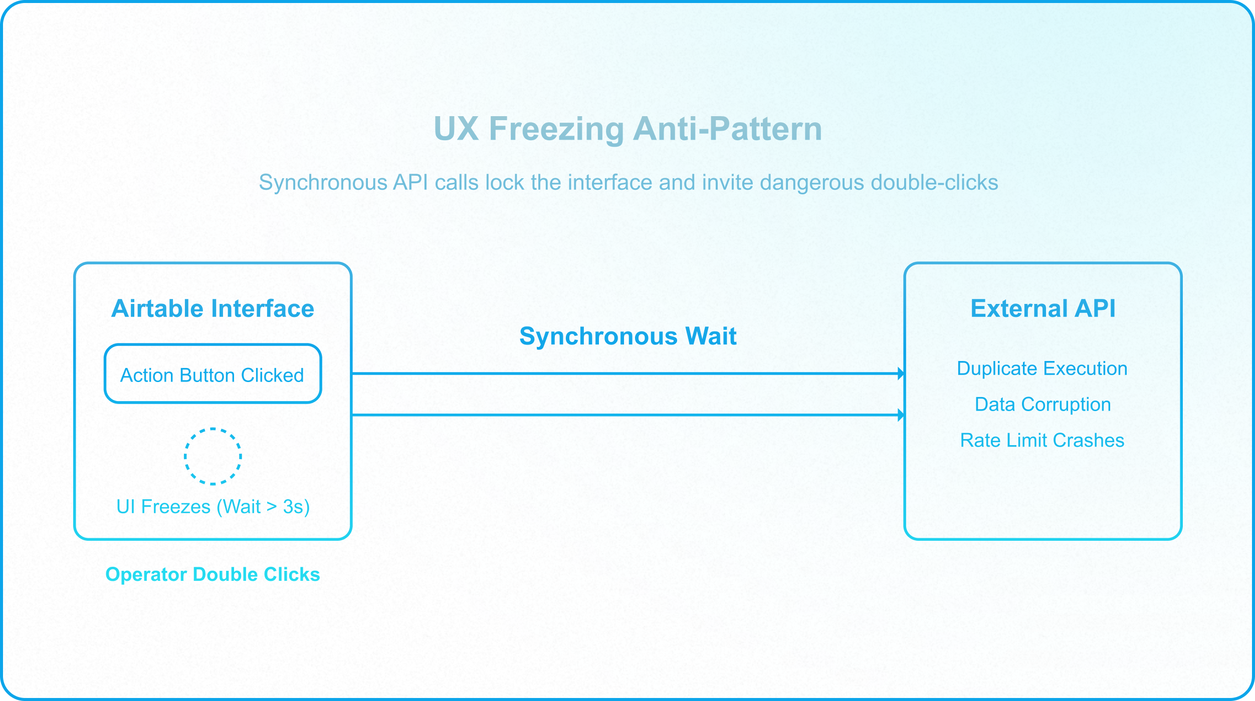 Diagram illustrating how synchronous API calls freeze Airtable interfaces during long-running backend processes.