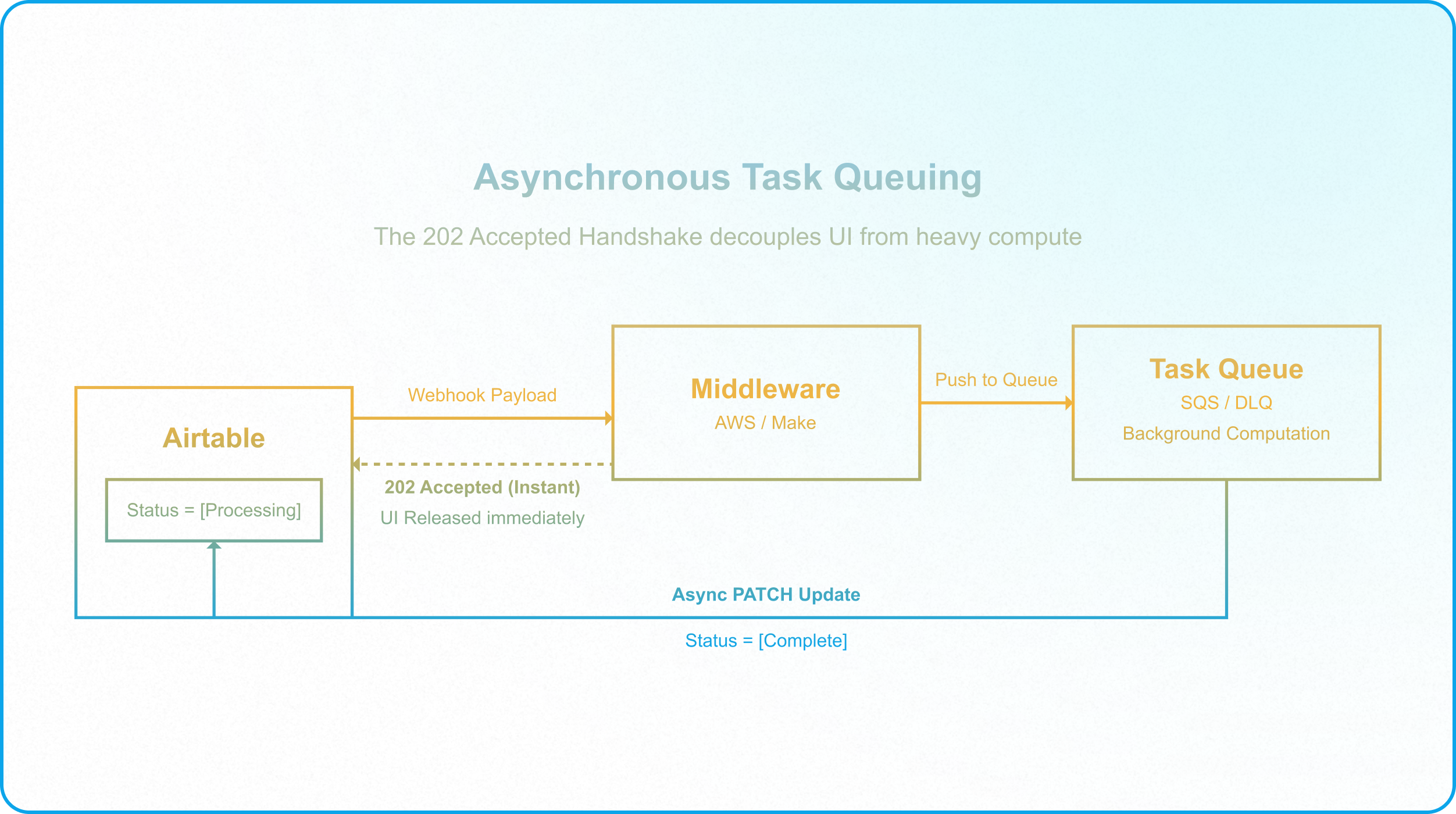 Asynchronous task queuing architecture using an HTTP 202 Accepted response to immediately release the Airtable interface.