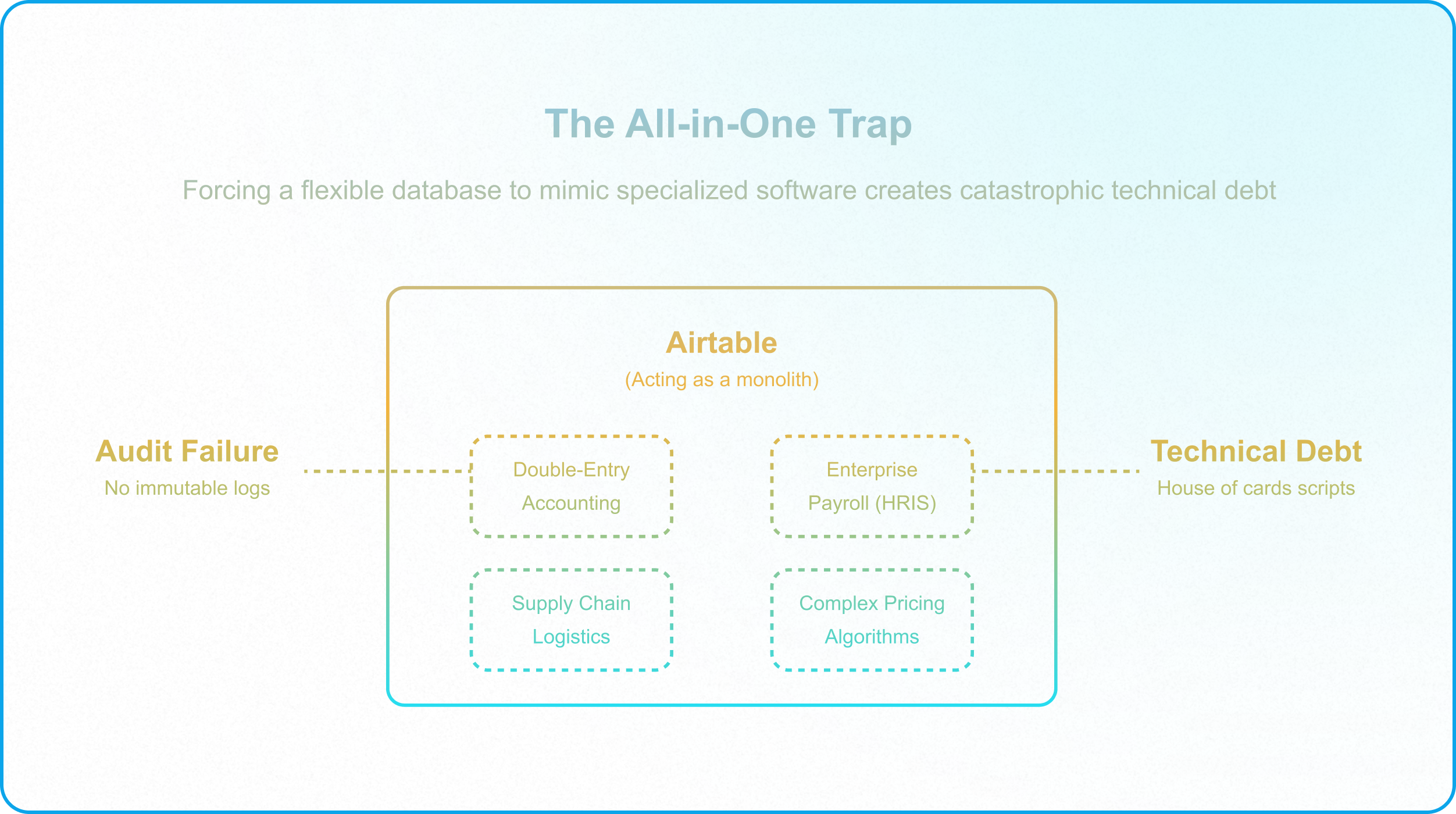 Diagram illustrating technical debt created by rebuilding ERP and HR systems directly inside Airtable.