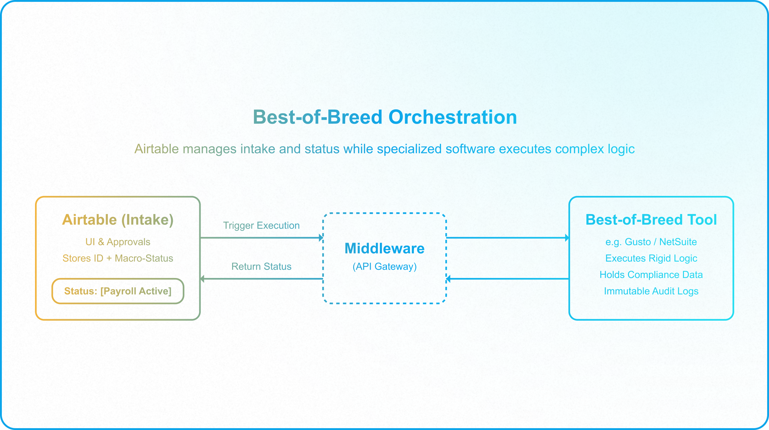 Specialization Threshold framework showing when enterprise workflows should move to dedicated software platforms.